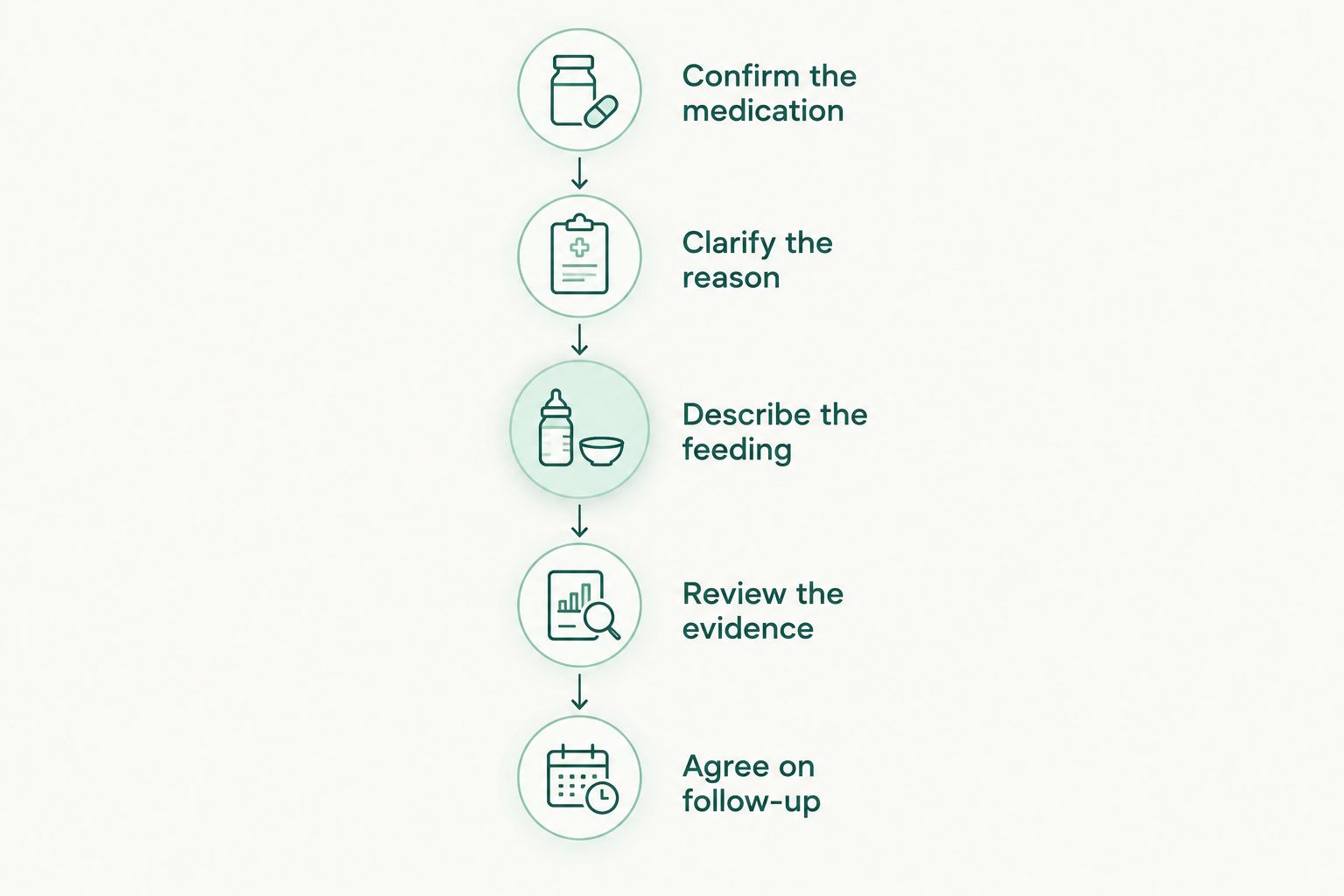 Five discussion steps for reviewing medication use during breastfeeding