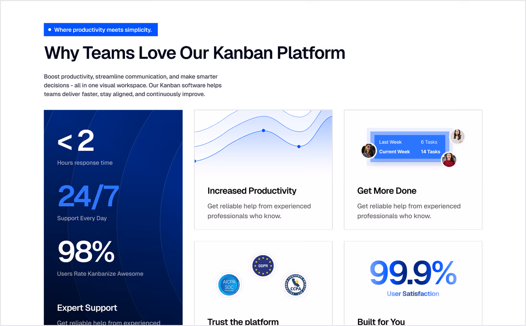 Kanban platform features highlighting less than 2 hours response time, 24/7 support, 98% user rating, increased productivity, reliable expert help, trust badges for compliance, and 99.9% user satisfaction.