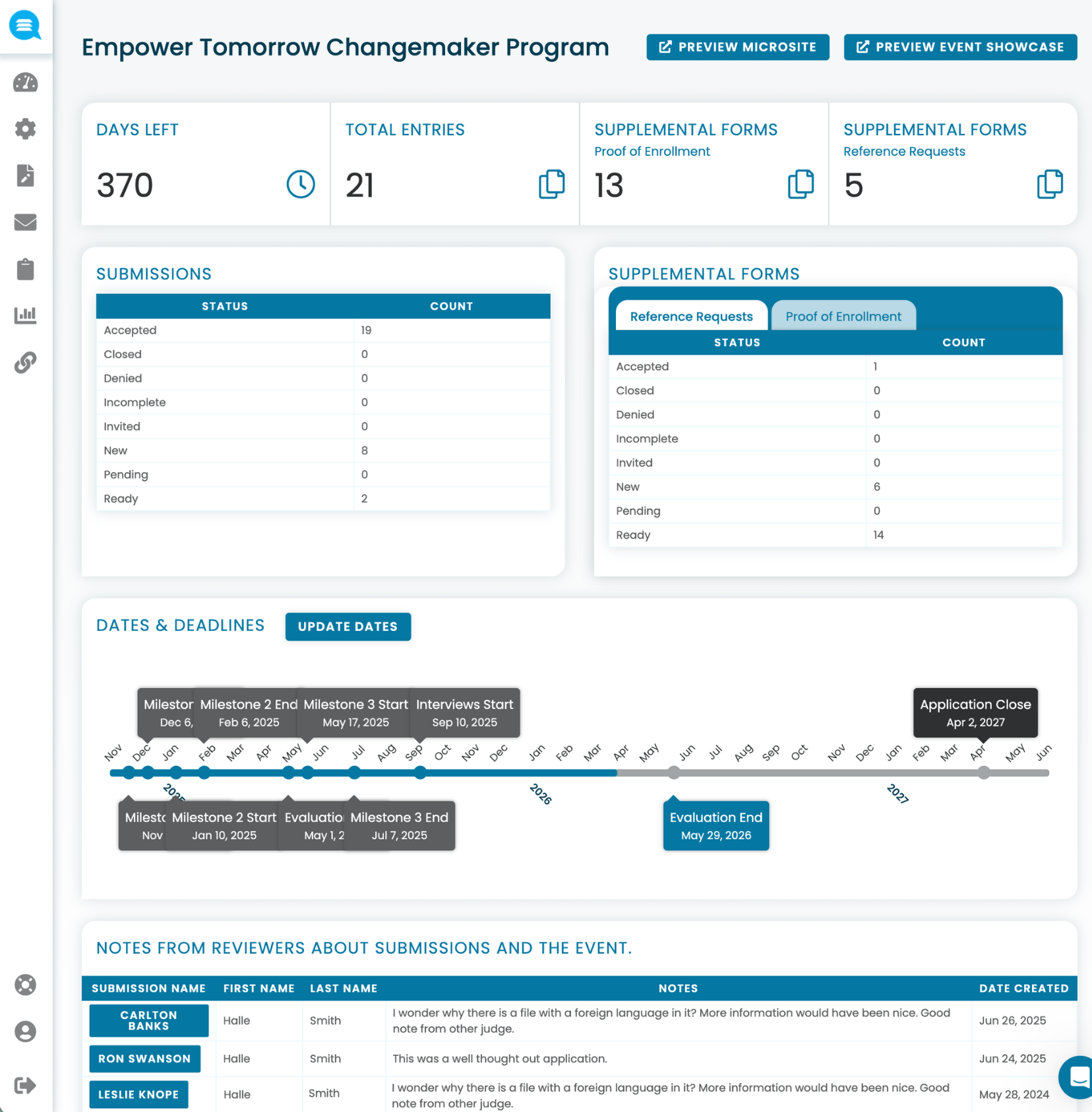 Dashboard for Empower Tomorrow Changemaker Program showing 370 days left, 21 total entries, supplemental forms counts, submission status counts, supplemental forms details, milestone timeline from 2024 to 2027, and reviewer notes on submissions.