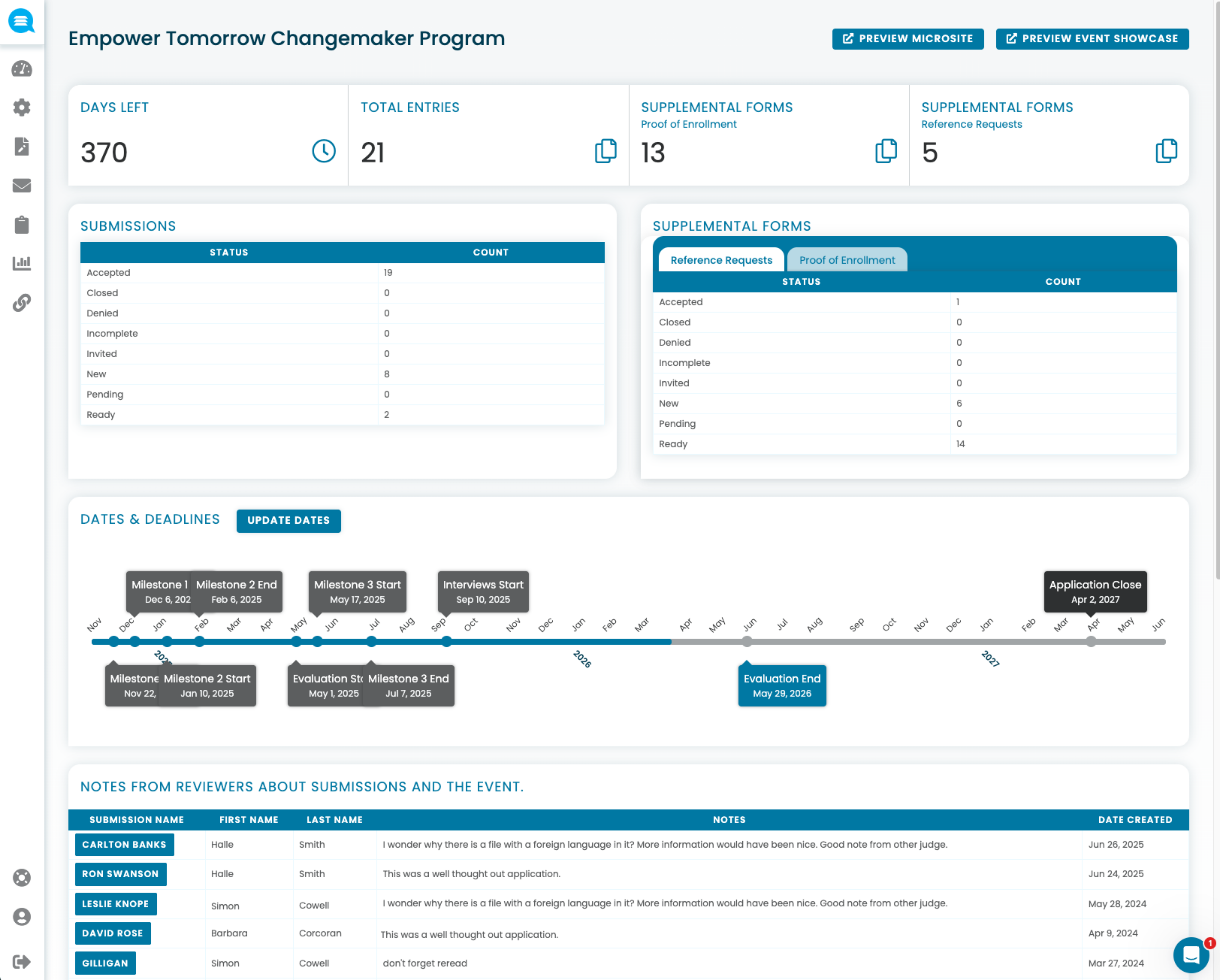 Dashboard for Empower Tomorrow Changemaker Program showing 370 days left, 21 total entries, supplemental form counts, submissions status, a timeline with milestones and deadlines from 2023 to 2027, and reviewer notes on submissions.