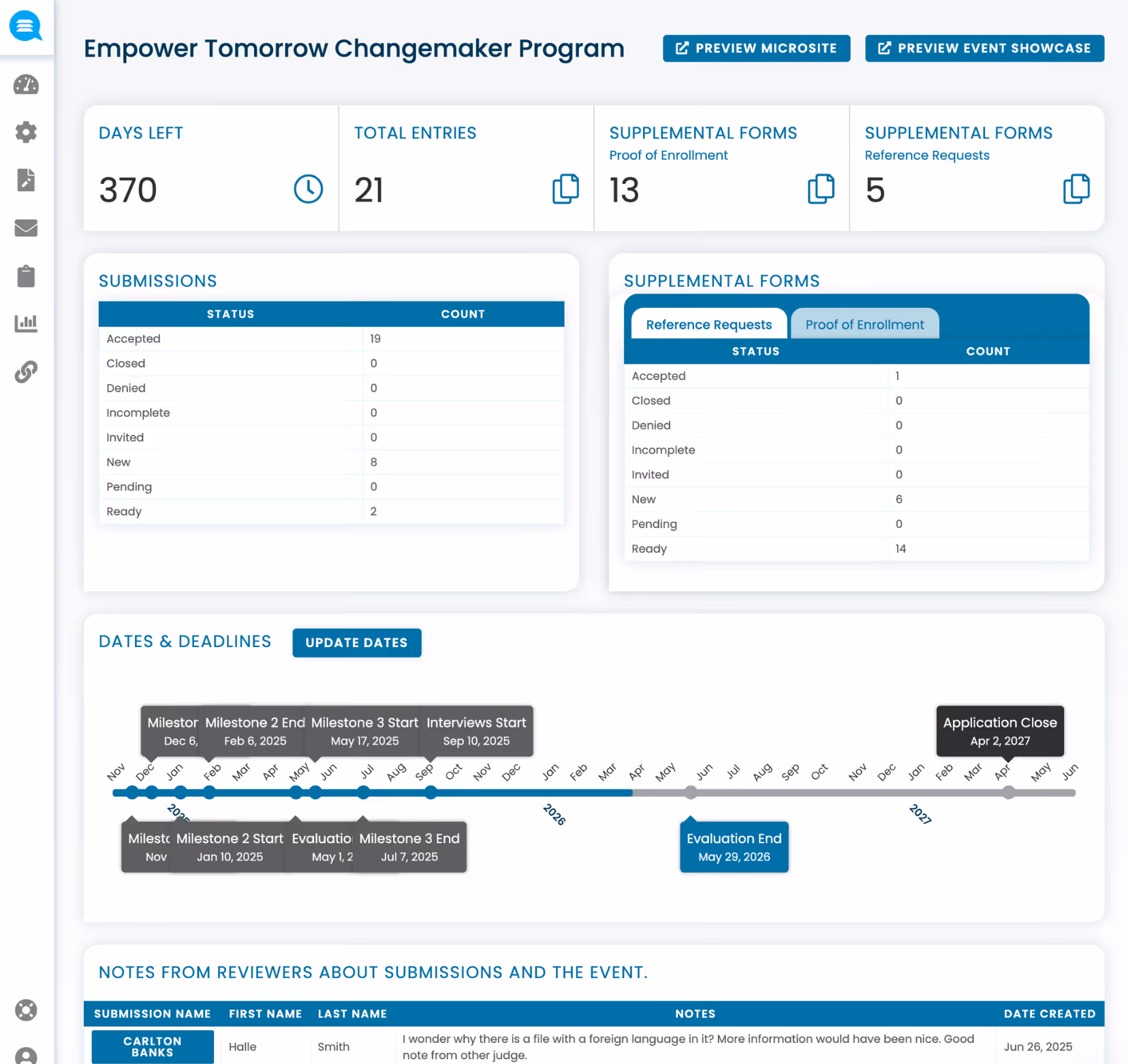 Dashboard for Empower Tomorrow Changemaker Program showing 370 days left, 21 total entries, supplemental forms counts, submission status counts, a timeline of important dates, and reviewer notes on submissions.