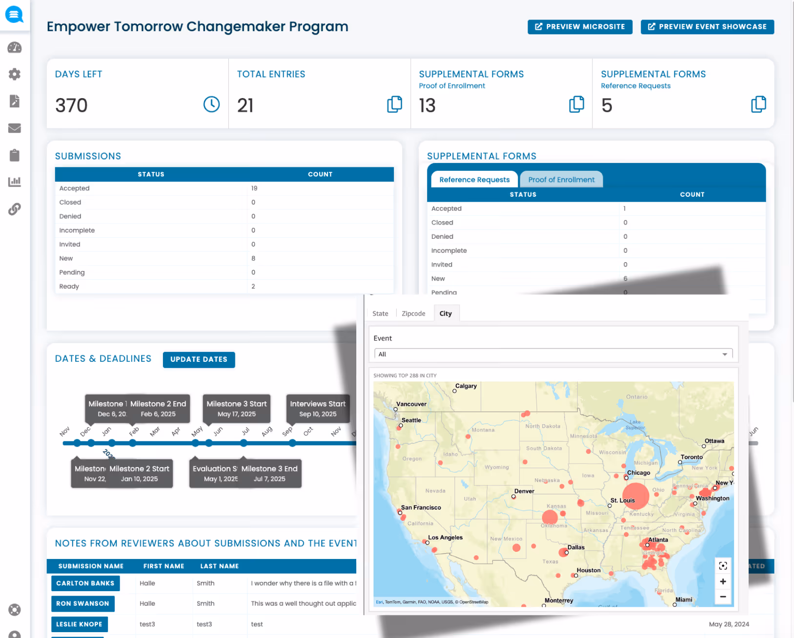 Dashboard for Empower Tomorrow Changemaker Program showing days left, total entries, supplemental forms, submission statuses, a timeline of milestones and deadlines, reviewers' notes, and a US map with red dots indicating city event data.