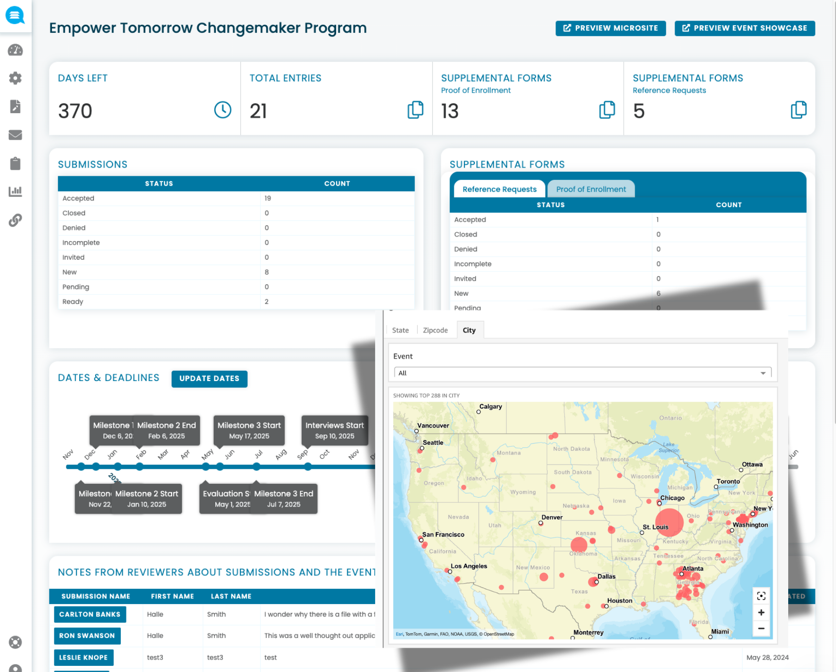 Dashboard for Empower Tomorrow Changemaker Program showing days left, total entries, supplemental forms, submission statuses, a timeline of milestones and deadlines, reviewers' notes, and a US map with red dots indicating city event data.