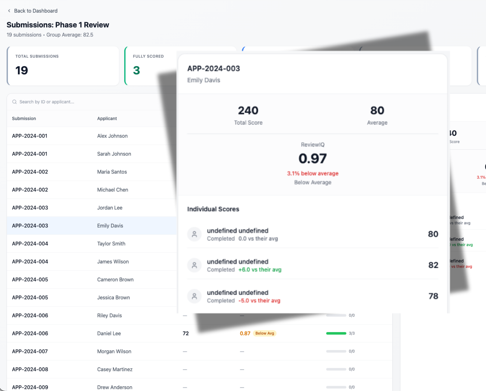 Phase 1 review dashboard showing 19 total submissions with 3 fully scored, highlighting submission APP-2024-003 by Emily Davis with a total score of 240 and an average of 80, ReviewIQ score of 0.97 below average, and individual scores of 80, 82, and 78.