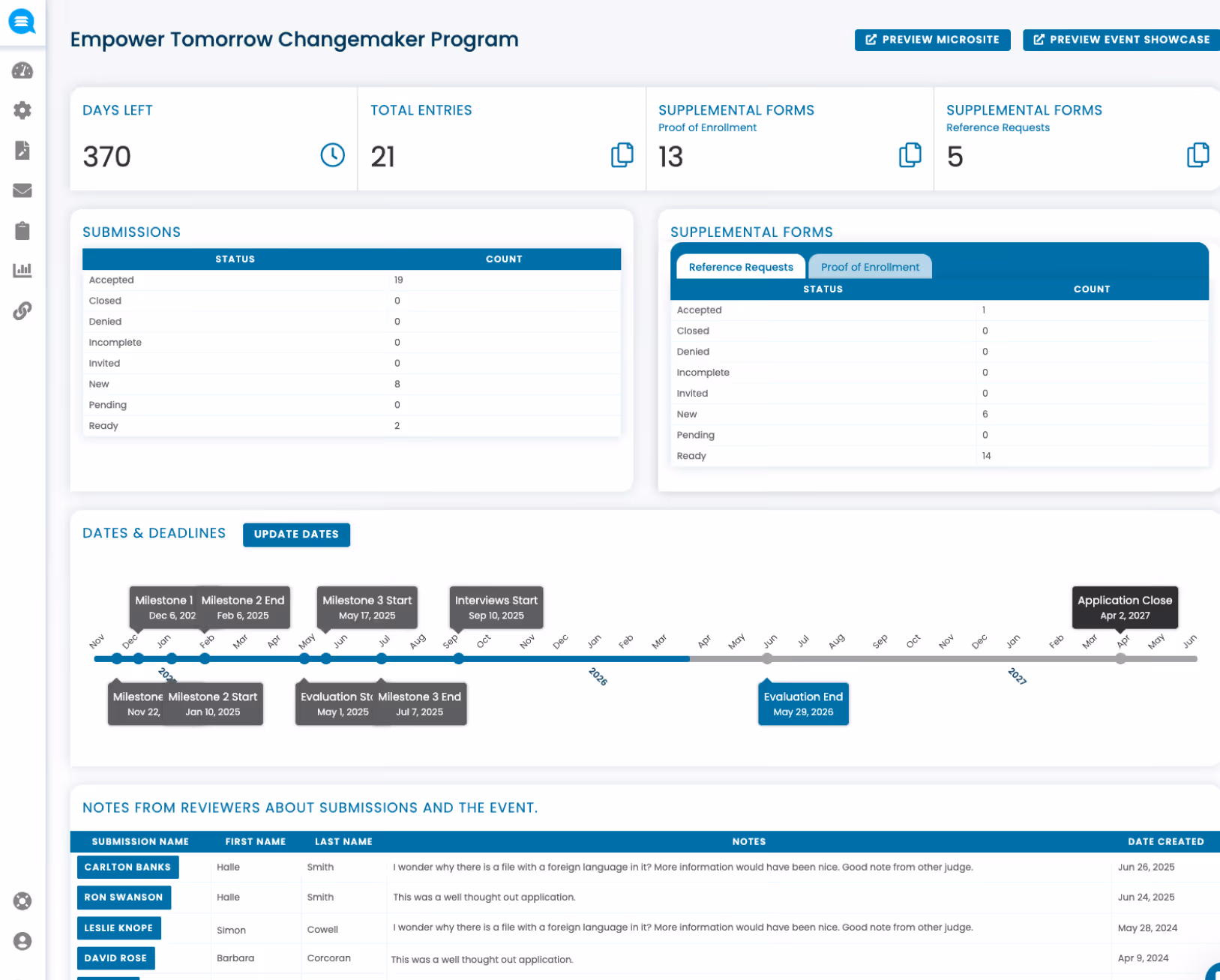 Dashboard for Empower Tomorrow Changemaker Program showing 370 days left, 21 total entries, 13 proof of enrollment and 5 reference request forms. Submission status table with counts, supplemental forms status for reference requests and proof of enrollment, timeline with milestones and deadlines from 2023 to 2027, and reviewer notes on submissions with names and dates.