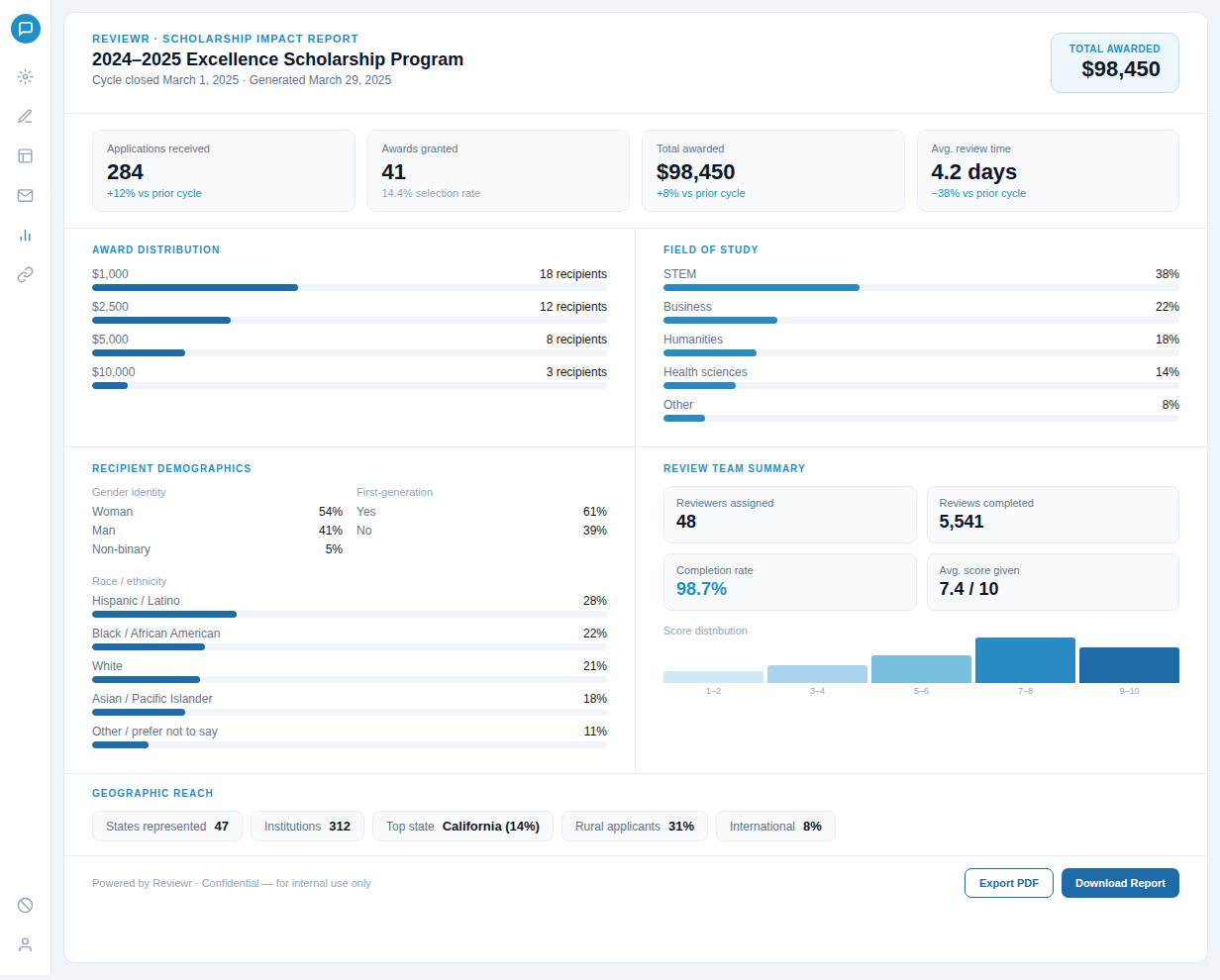 2024–2025 Excellence Scholarship Program report showing 284 applications, 41 awards granted, total awarded $98,450, average review time 4.2 days, award distribution mainly at $1,000, STEM is the top field of study at 38%, recipient demographics by gender, race, and first-generation status, review team summary with 48 reviewers assigned and 5,541 reviews completed, and geographic reach across 47 states with California top state at 14%.