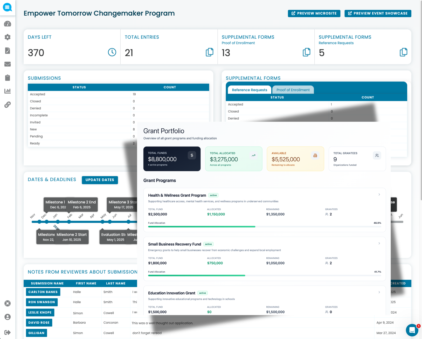 Dashboard for Empower Tomorrow Changemaker Program showing days left, total entries, supplemental forms, submissions status, grant portfolio with funds and allocation details, dates and deadlines timeline, and reviewer notes on submissions.