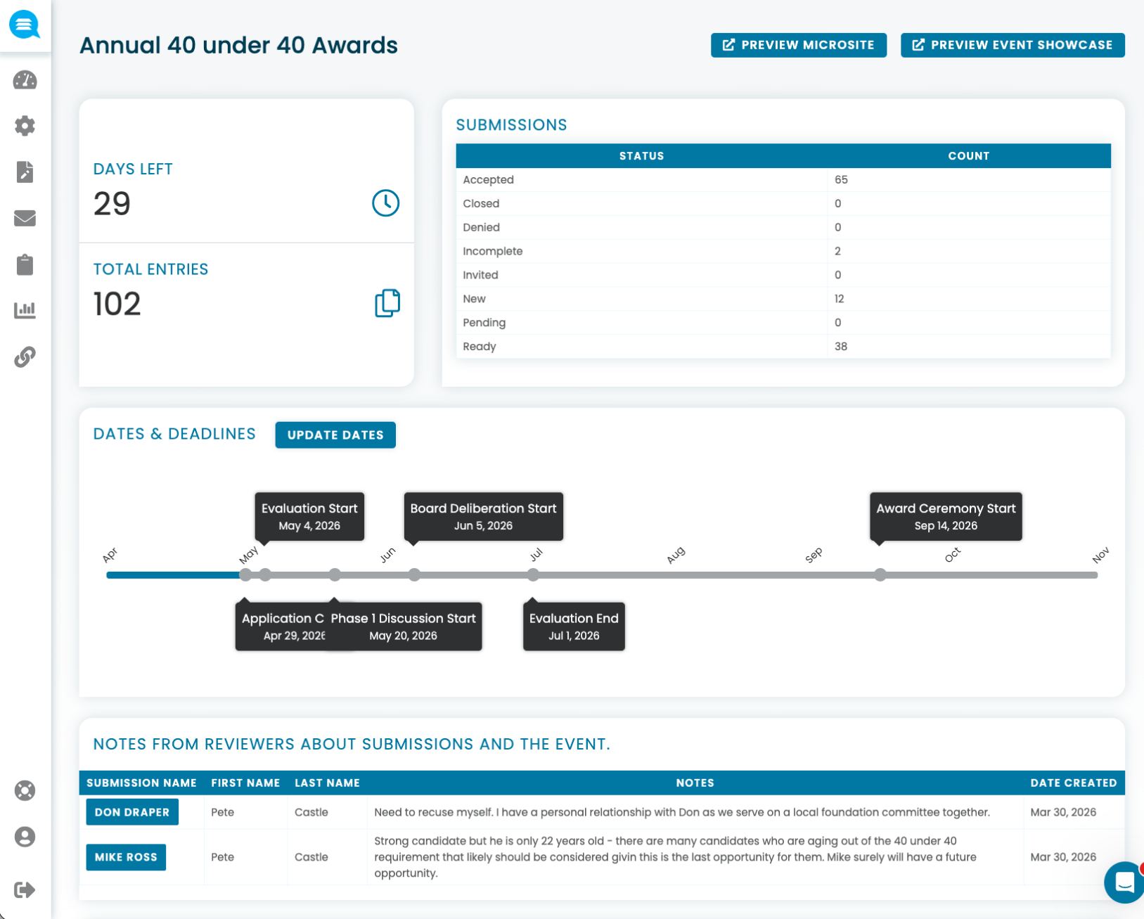 Dashboard for Annual 40 under 40 Awards showing 29 days left, 102 total entries, submission status counts, a timeline with key dates for evaluation and award ceremony in 2026, and reviewer notes on two candidates dated March 30, 2026.