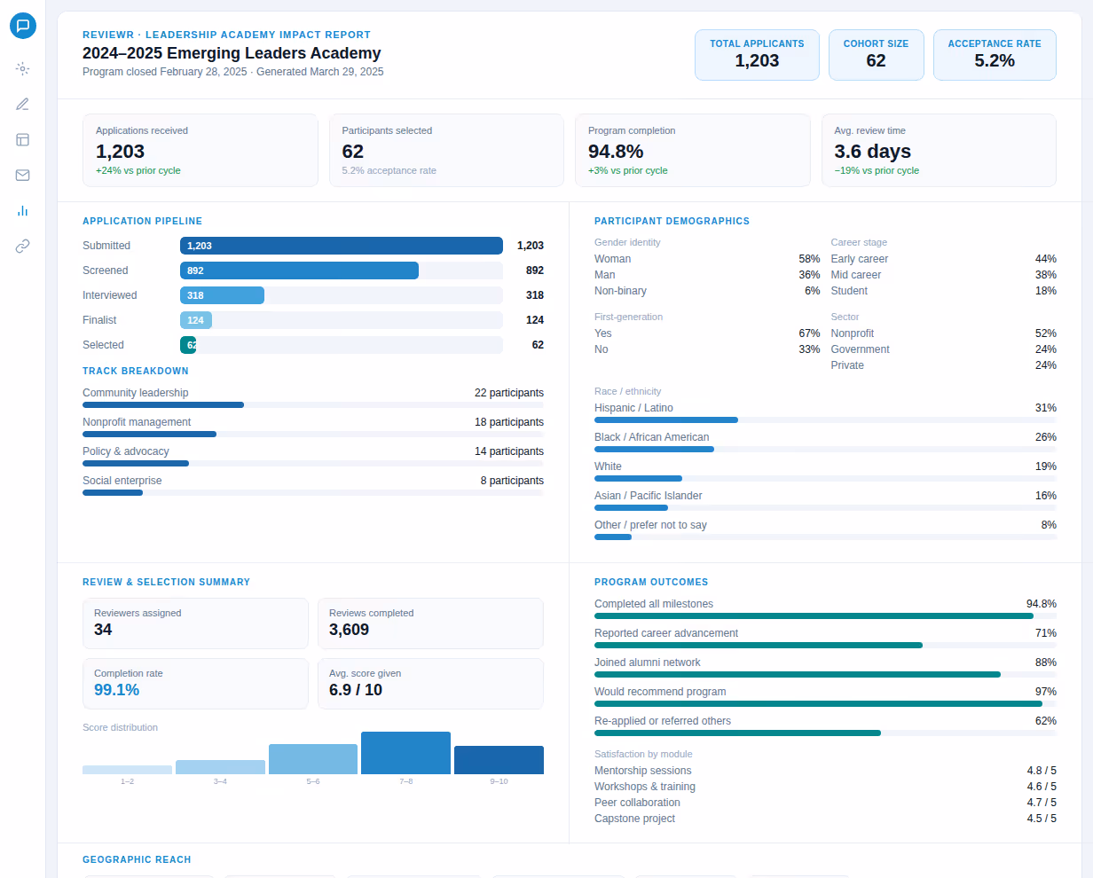 2024–2025 Emerging Leaders Academy report showing 1,203 applications, 62 participants, 5.2% acceptance, 94.8% completion rate, demographics, program outcomes, and satisfaction scores.