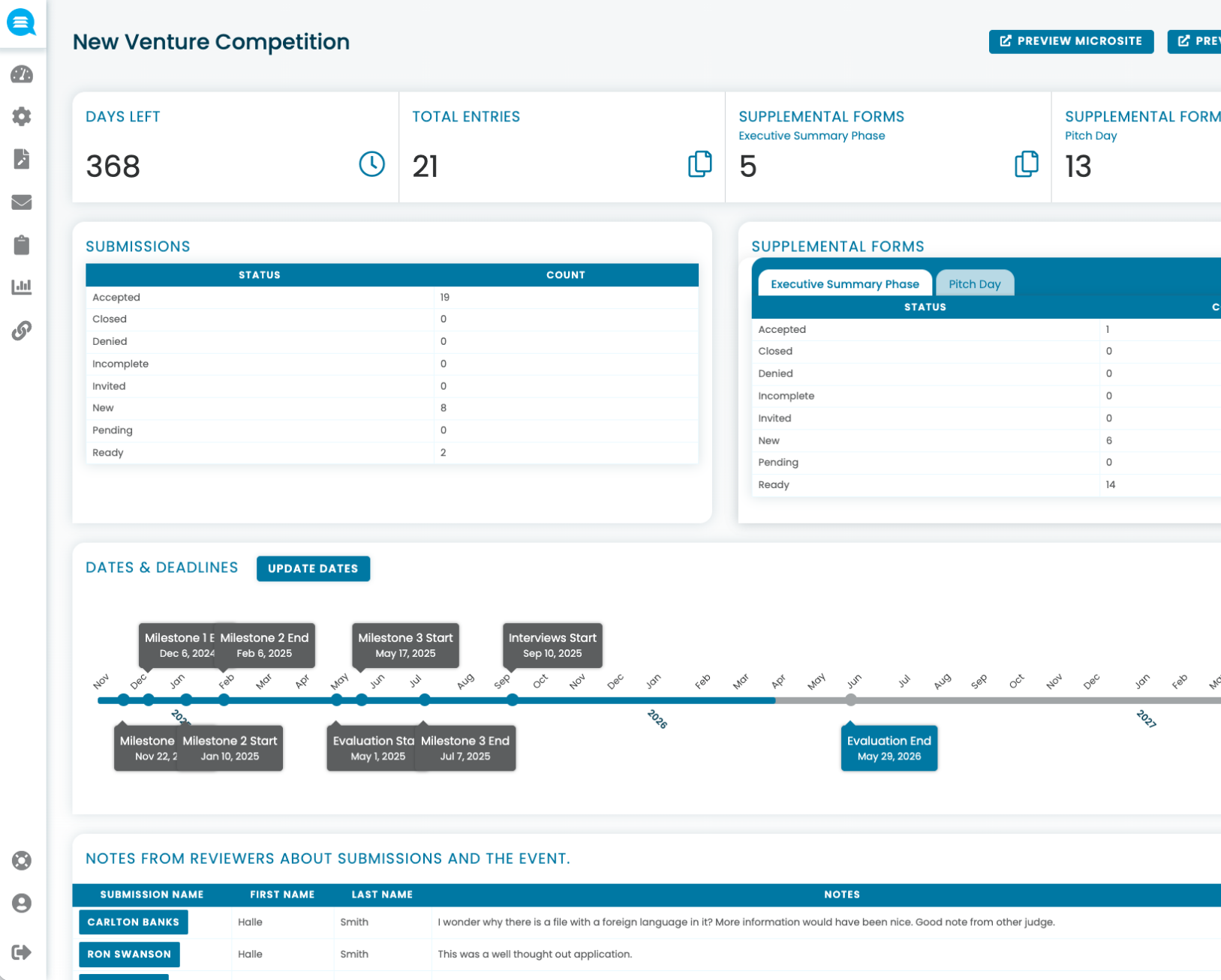 Dashboard for New Venture Competition showing 368 days left, 21 total entries, supplemental form counts, submission statuses, milestones timeline, and reviewers' notes on submissions.