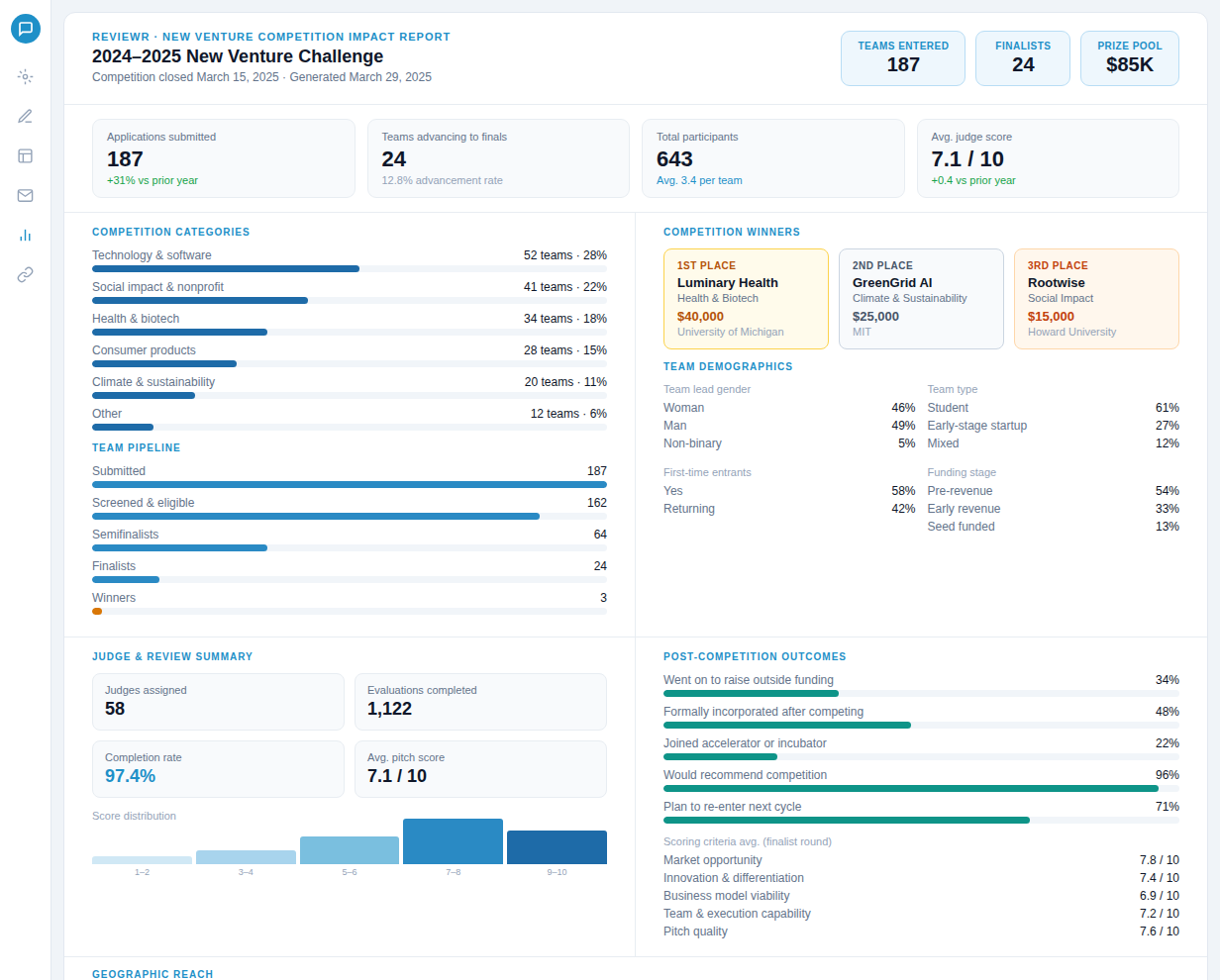 2024-2025 New Venture Challenge impact report showing competition stats including 187 teams entered, 24 finalists, $85K prize pool, category breakdown, team pipeline, demographics, judge summary, post-competition outcomes, and scoring criteria.