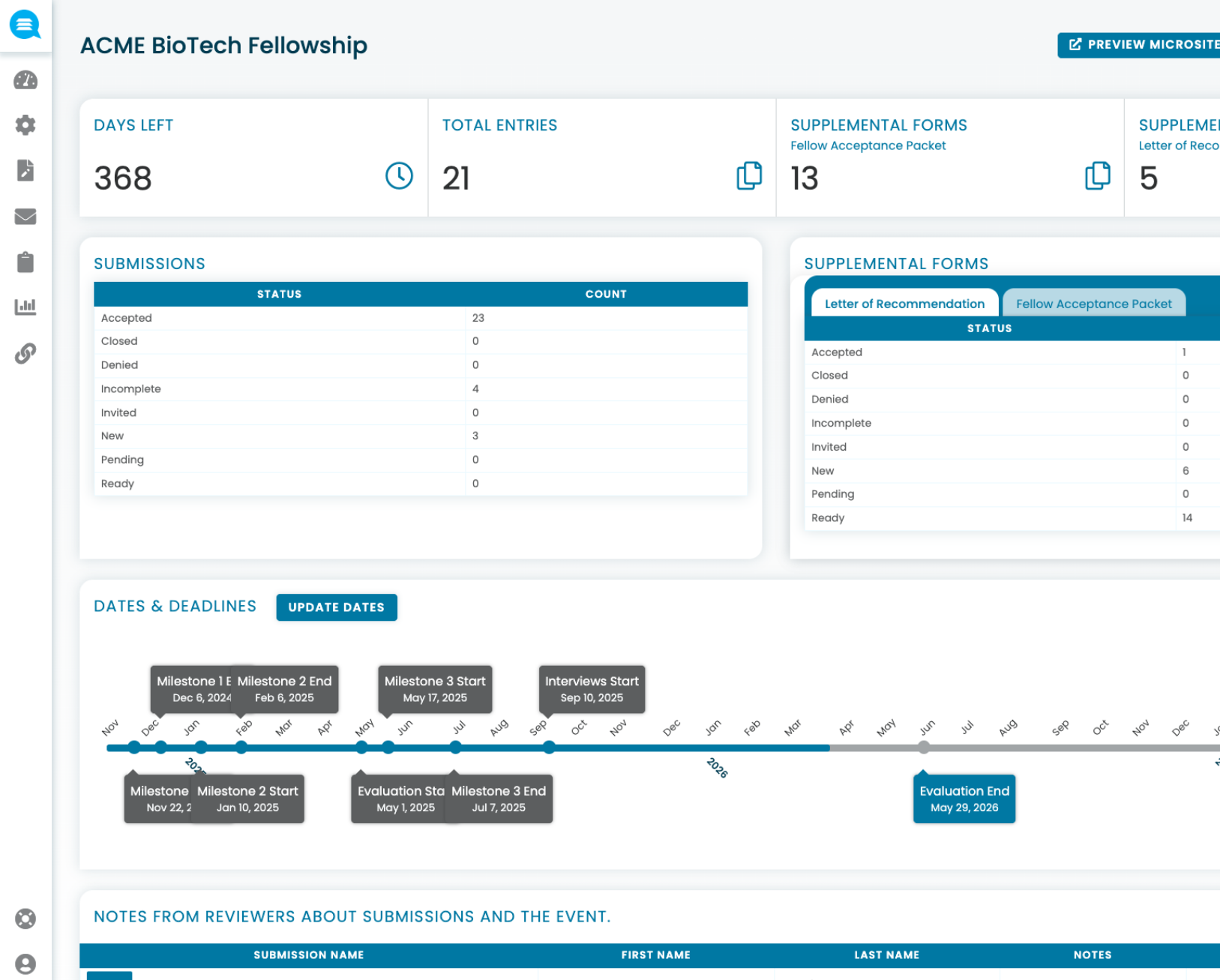 Dashboard for ACME BioTech Fellowship showing days left as 368, 21 total entries, 13 fellow acceptance packets, and 5 letters of recommendation, with tables listing submission and supplemental form statuses and a timeline of milestones and deadlines from November 2024 to May 2026.
