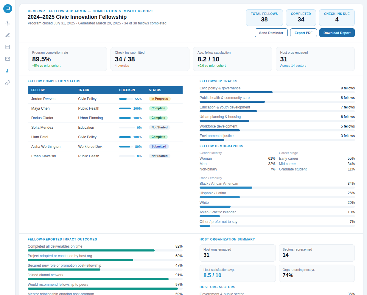 Dashboard showing 2024–2025 Civic Innovation Fellowship report with program completion rate 89.5%, 34 of 38 check-ins submitted, average fellow satisfaction 8.2 out of 10, 31 host organizations engaged. Fellow completion status listed with names, tracks, check-in progress, and status. Fellowship tracks display number of fellows per track. Demographics show gender identity, career stage, and race/ethnicity percentages. Fellow-reported impact outcomes and host organization summary with engagement, sectors, satisfaction, and return rate.