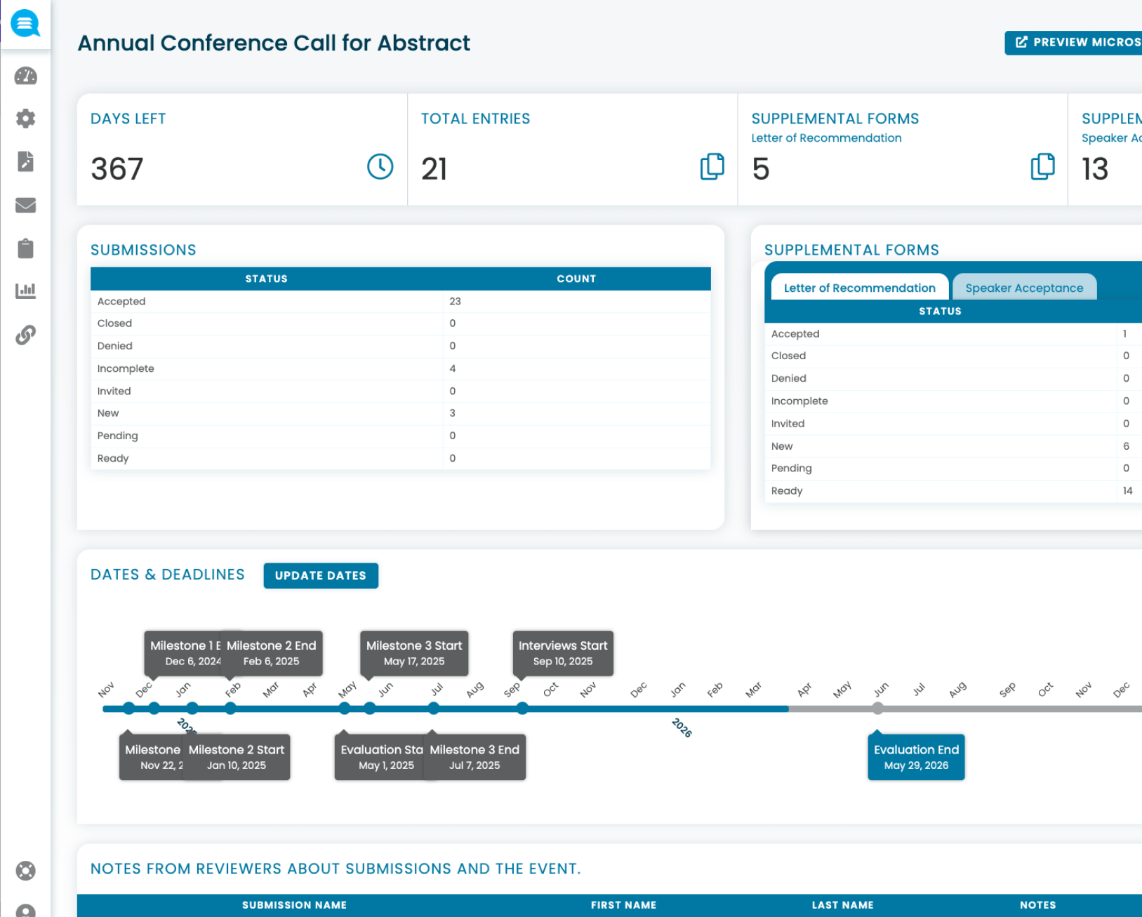 Dashboard for Annual Conference Call for Abstract showing 367 days left, 21 total entries, 5 letters of recommendation, 13 speaker acceptance supplemental forms, tables of submission and supplemental form statuses, a timeline of dates and deadlines from Nov 2024 to May 2026, and a notes section for reviewers.
