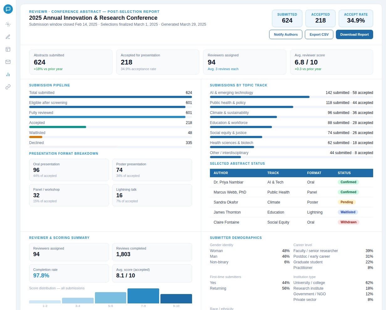 2025 Annual Innovation & Research Conference report overview showing submission stats, acceptance rate, presentation format breakdown, topic submissions, reviewer summary, and submitter demographics.