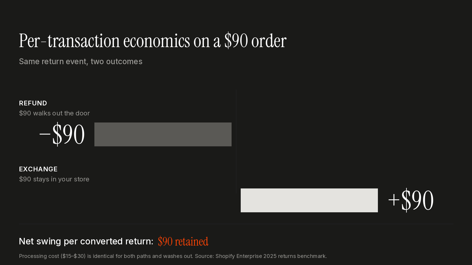Comparison chart showing $90 walks out the door on a refund versus $90 retained on an exchange, for a $90 average order