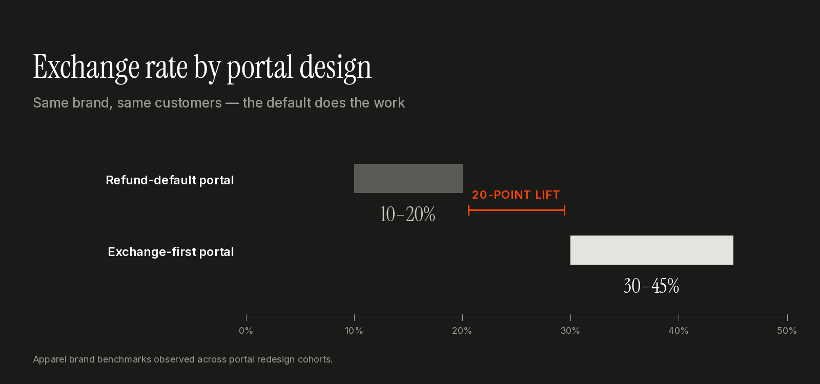 Range chart showing 10 to 20 percent exchange rate for refund-default portals versus 30 to 45 percent for exchange-first portals, a 20-point lift