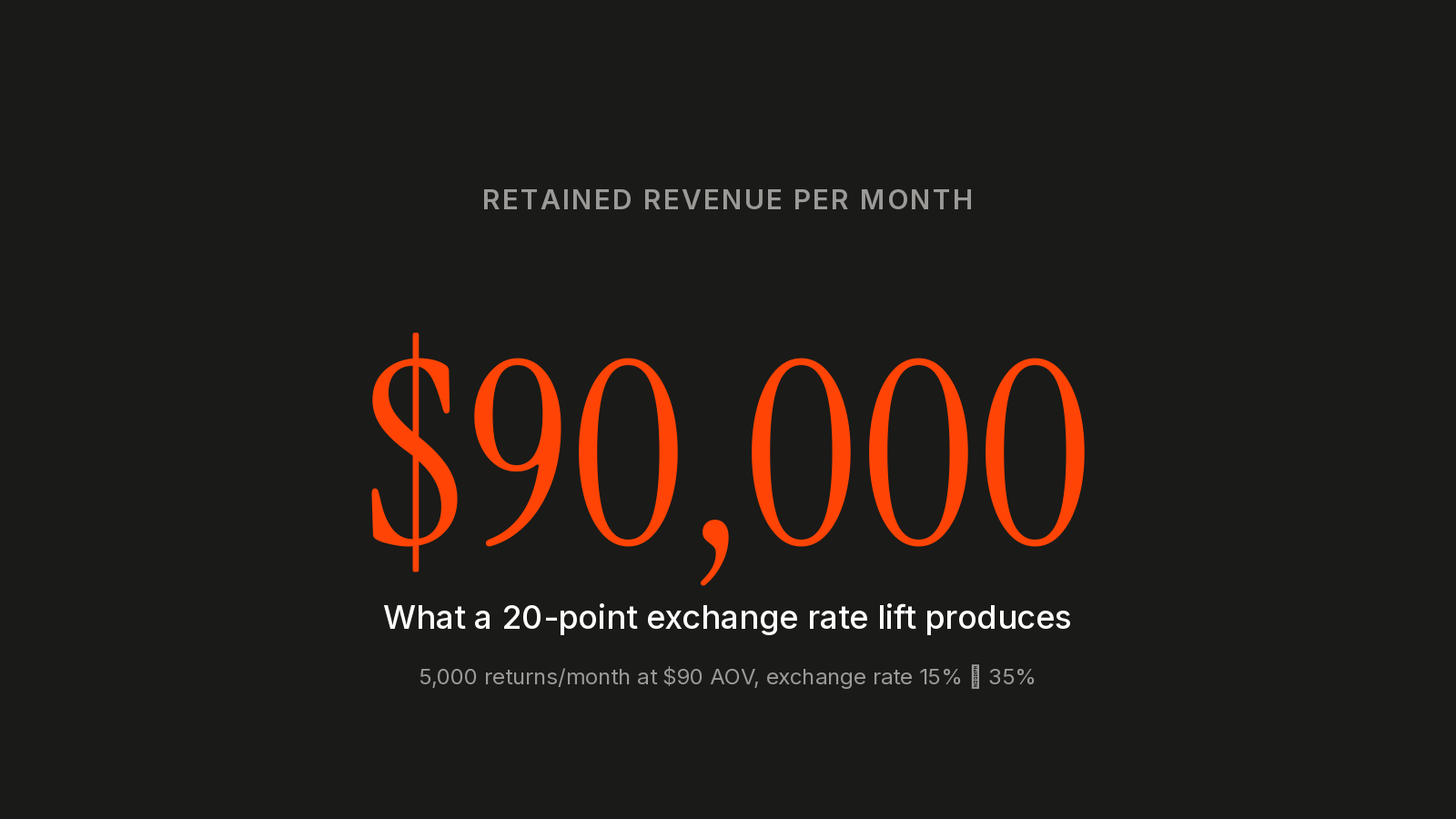 Chart showing $90,000 in monthly retained revenue from a 20-point exchange rate lift on 5,000 returns at $90 AOV