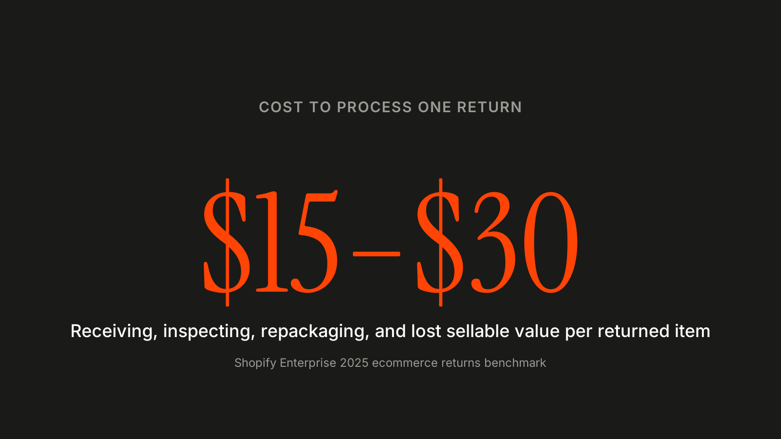 The cost to process a single ecommerce return is $15 to $30
