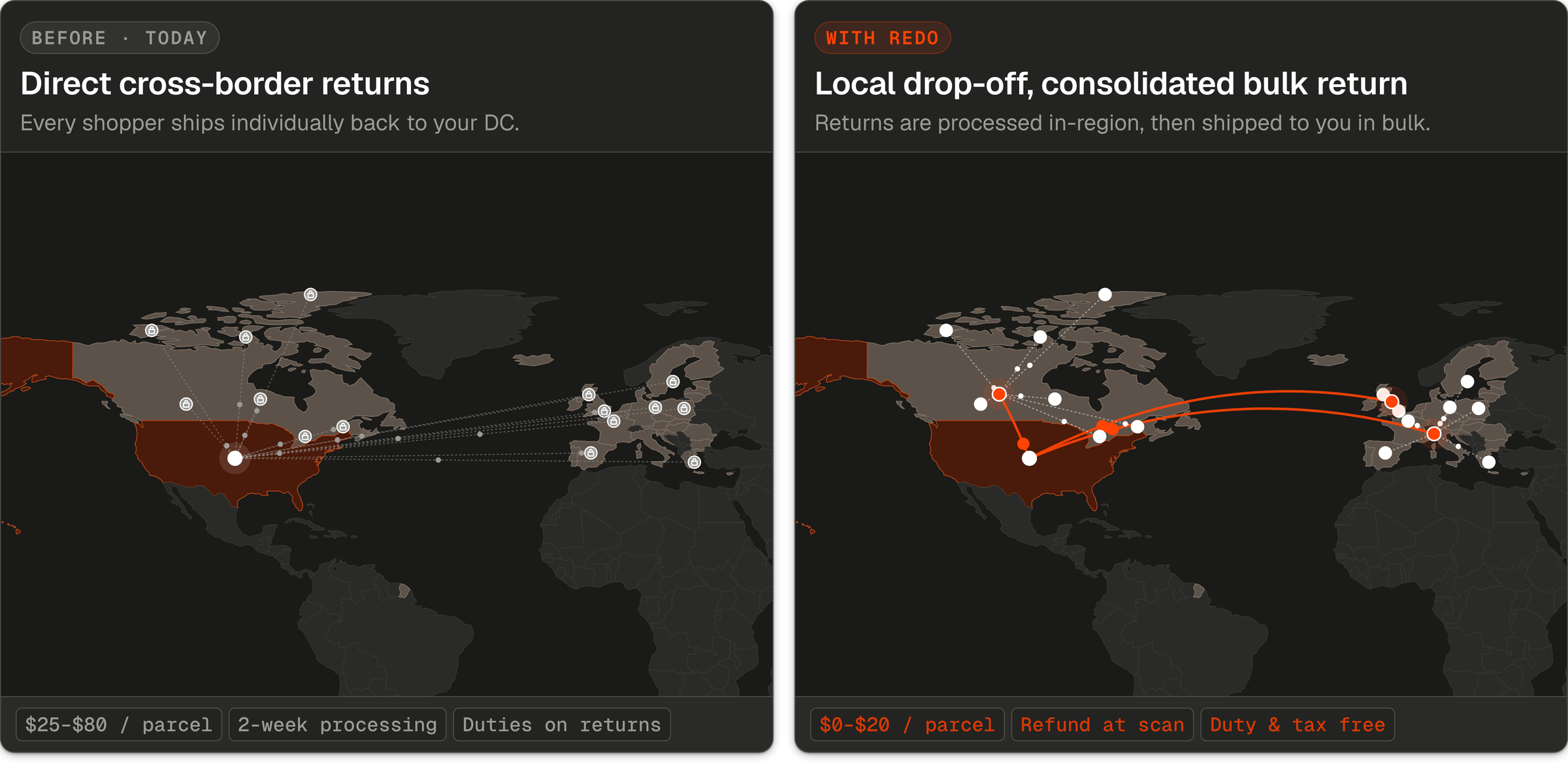 Side-by-side comparison of traditional cross-border returns versus Redo Borderless consolidated flow