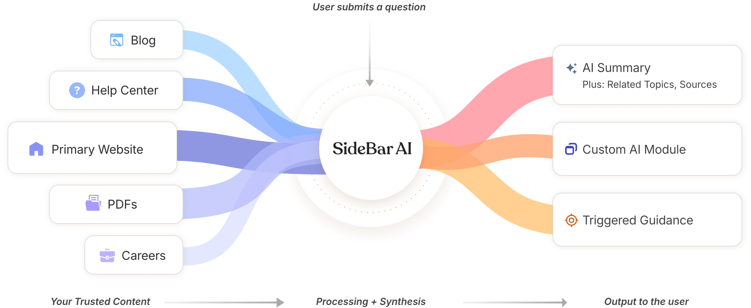 Horizontal flow diagram illustrating multiple trusted content sources feeding into a central AI hub and producing user-facing outputs. On the left, five rounded source cards stack vertically—“Blog,” “Help Center,” “Primary Website” (home icon), “PDFs” (folder icon), and “Careers” (briefcase icon). Curved blue-to-purple bands stream from each source toward a central white circle labeled “SideBar AI,” surrounded by a subtle dotted ring. At the top center, the text “User submits a question” appears with a downward arrow pointing into the hub. From the hub, three warm gradient ribbons (pink, orange, and yellow) flow to the right into three output cards: “AI Summary” with subtext “Plus: Related Topics, Sources,” “Custom AI Module,” and “Triggered Guidance” (target icon). Along the bottom, a left-to-right caption and arrow read “Your Trusted Content → Processing + Synthesis → Output to the user.”