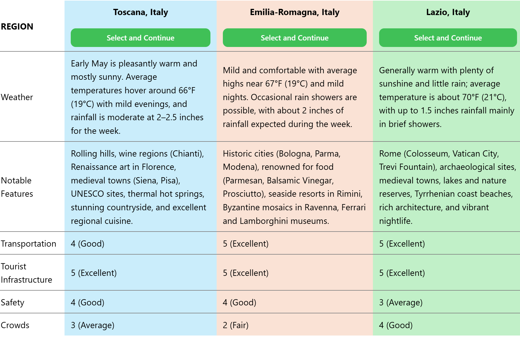 VoyLogic travel themes interface showing reorderable cuisine types including tapas & paella from Spain and Portugal, pasta & pizza from Italy, and sausage & strudel from Germany and Austria.