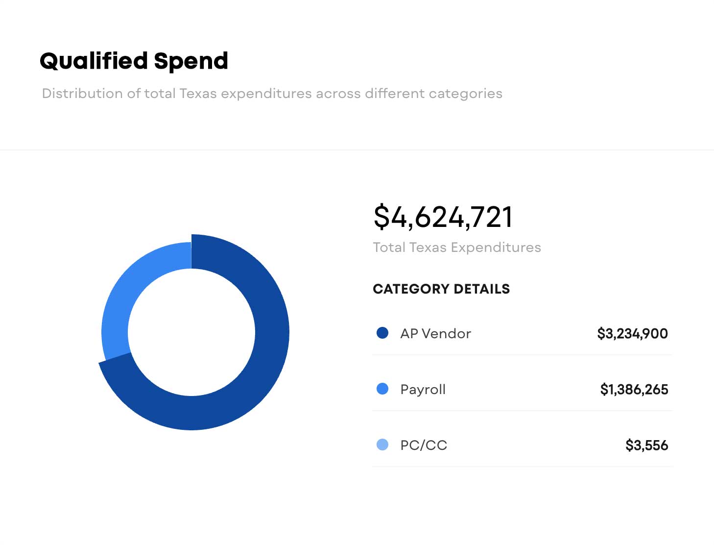 Donut chart showing total Texas expenditures of $4,624,721 split into AP Vendor $3,234,900, Payroll $1,386,265, and PC/CC $3,556.
