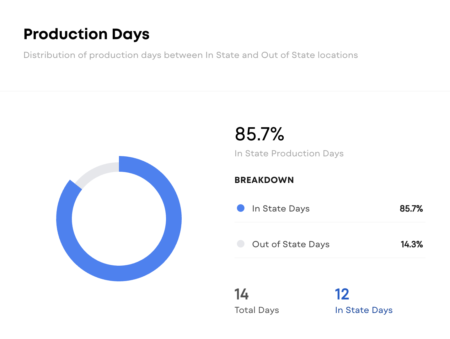Donut chart showing 85.7% in state production days and 14.3% out of state days, with a total of 14 production days, 12 of which are in state.