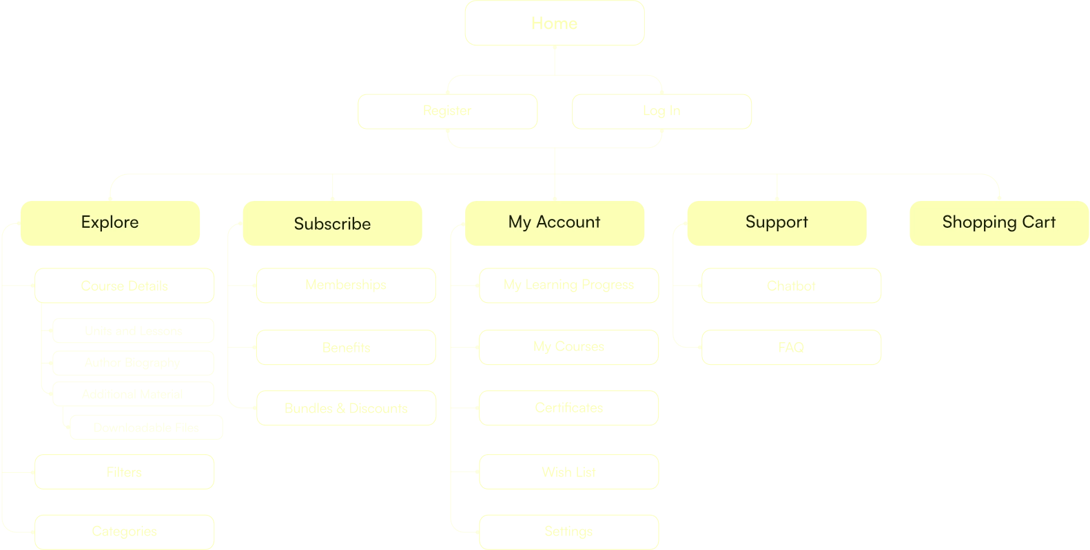 Comprehensive Sitemap diagram for the NÚCLEO platform, illustrating the hierarchical structure and navigation paths for an optimized educational user experience.