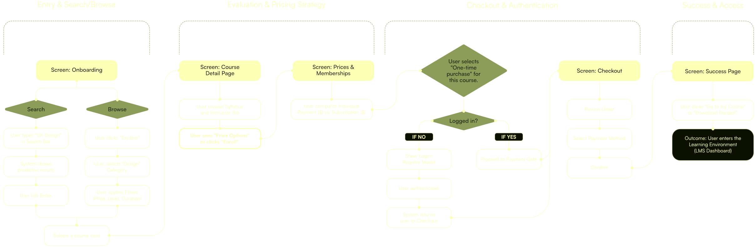 NÚCLEO platform User Flow chart, detailing the step-by-step digital journey and logic sequences to reduce cognitive overload during the learning process.
