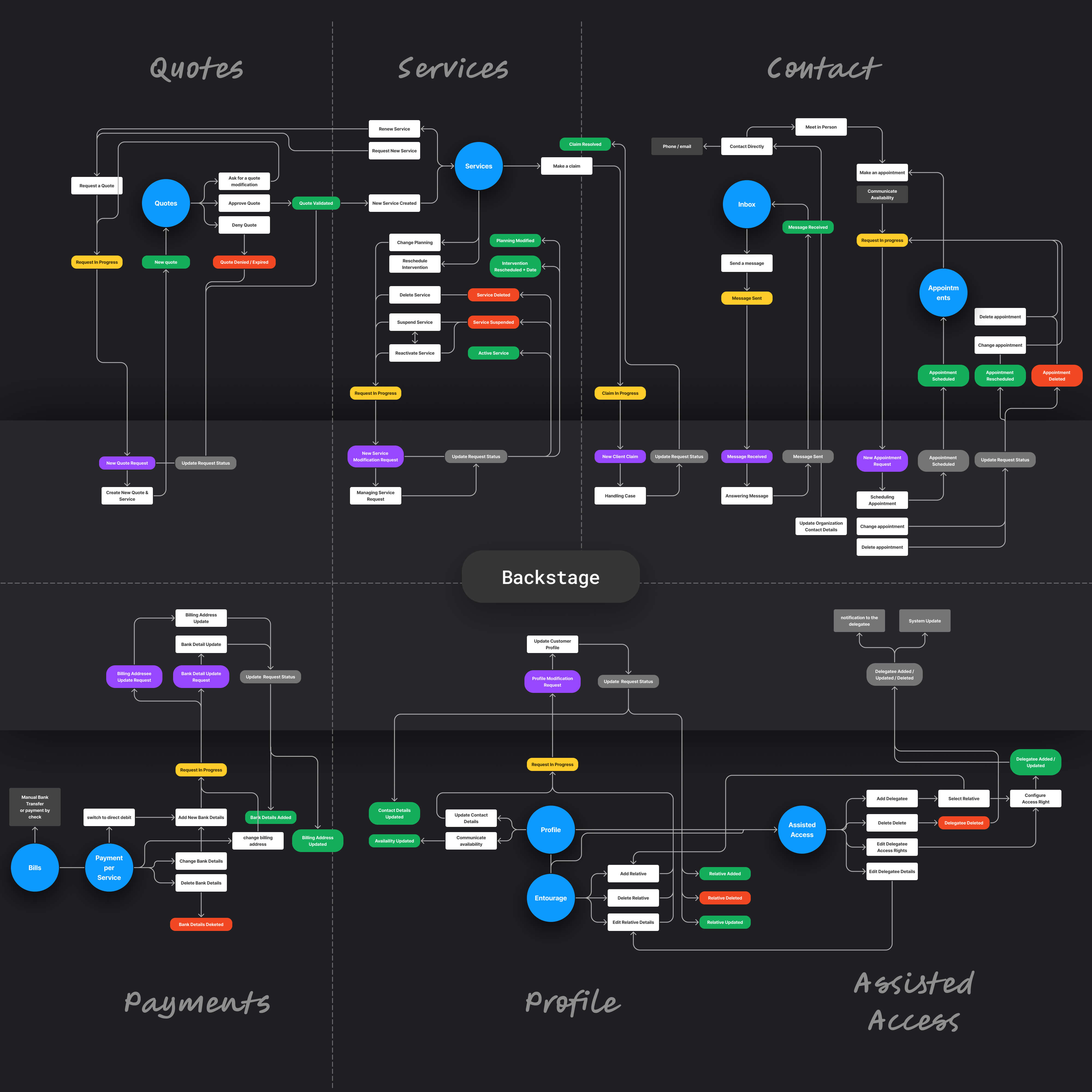 Service blueprint detailing ADMR services and process across online platform and back-office portals.