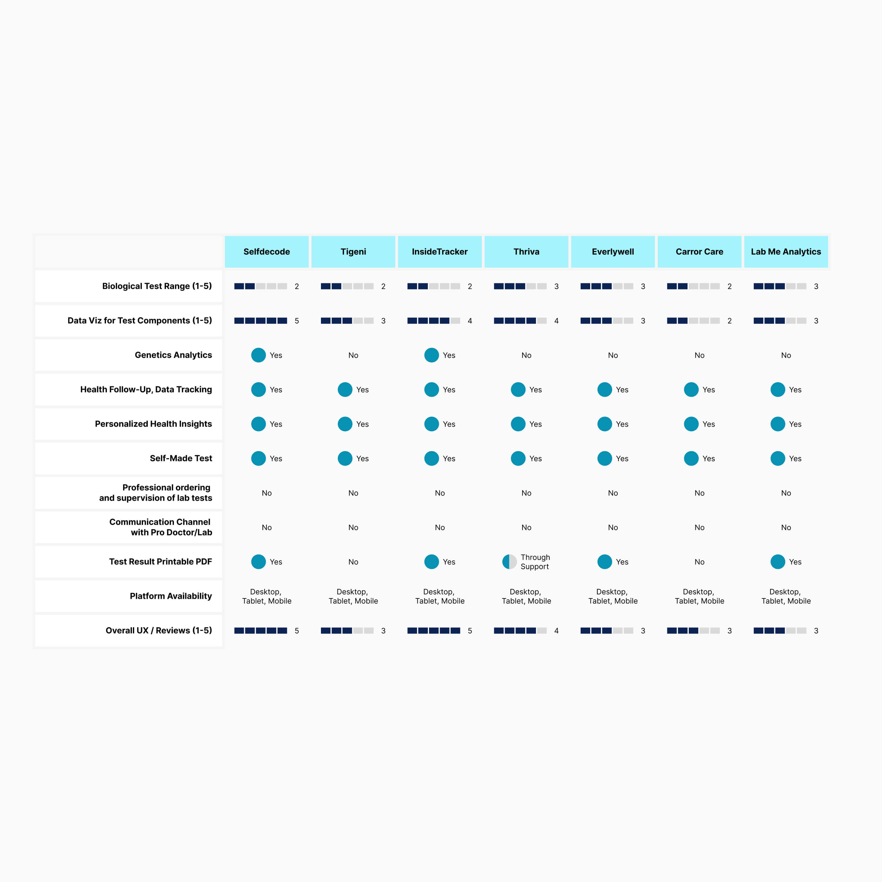 Utilized competitive analysis matrix for evaluating existing solutions that enhance visualization and interpretation of patient lab test results.