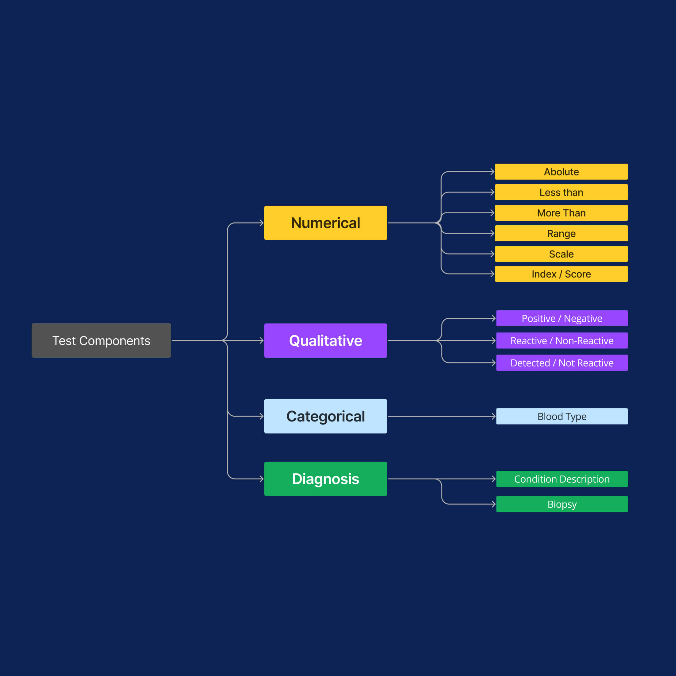 Tree diagram used to categorize test results based on their type and formatting needs
