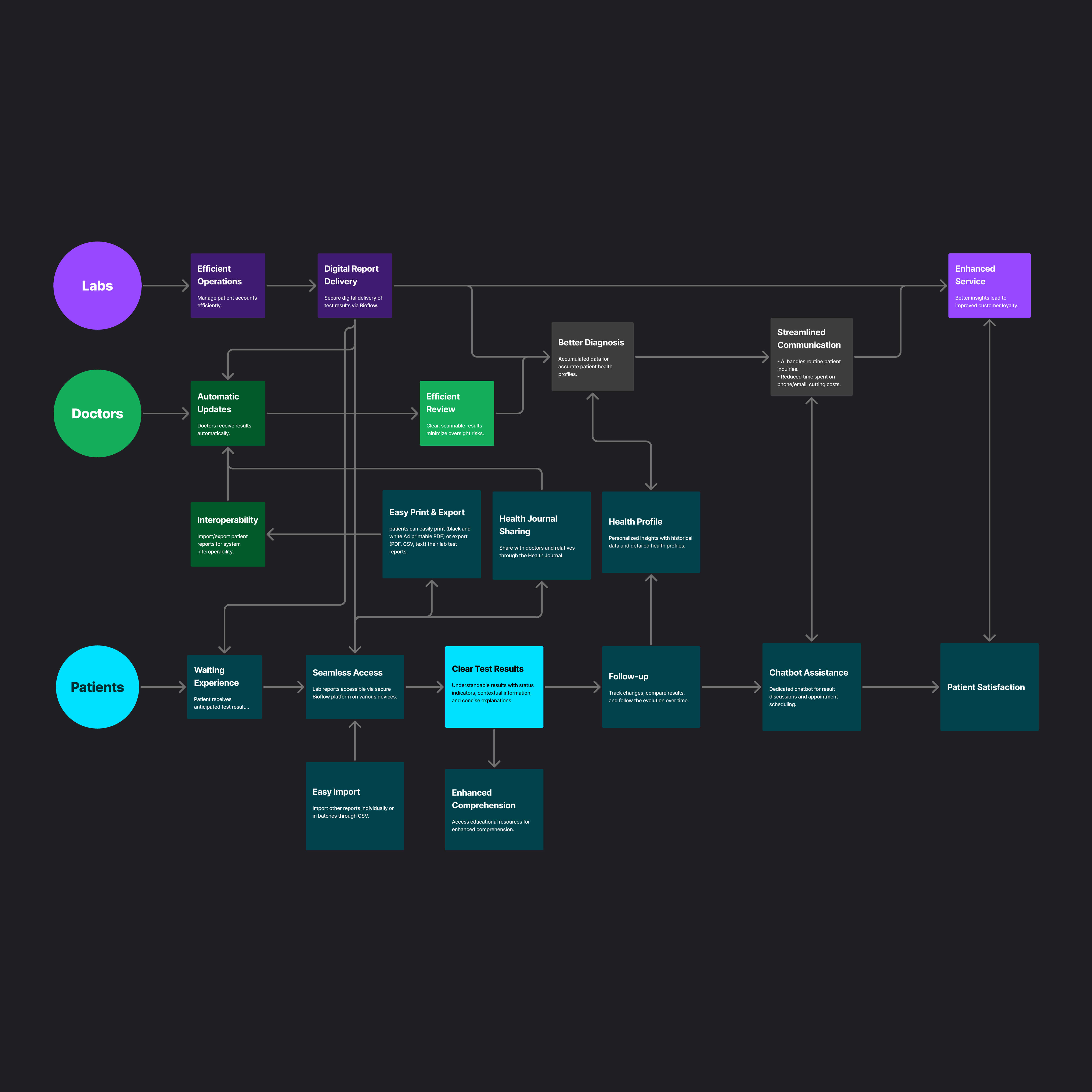 Flowchart visualizing interactions between patients, doctors, and lab biologists throughout their user journey.