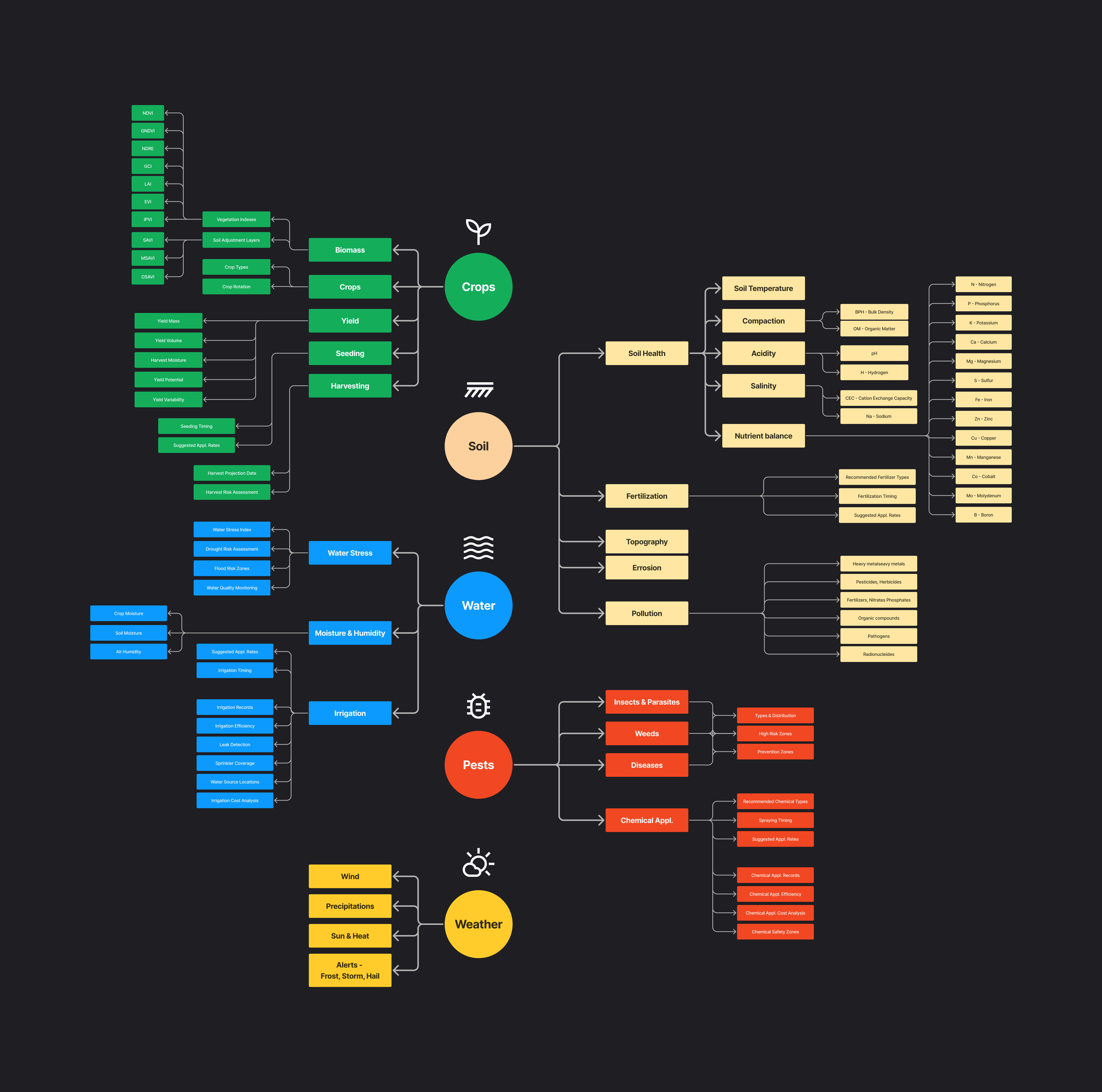 Diagram illustrating the hierarchy of all map layers integrated in Fieldwise software, categorized for user convenience into five main sections: growth, soil, water, weather, and pests.
