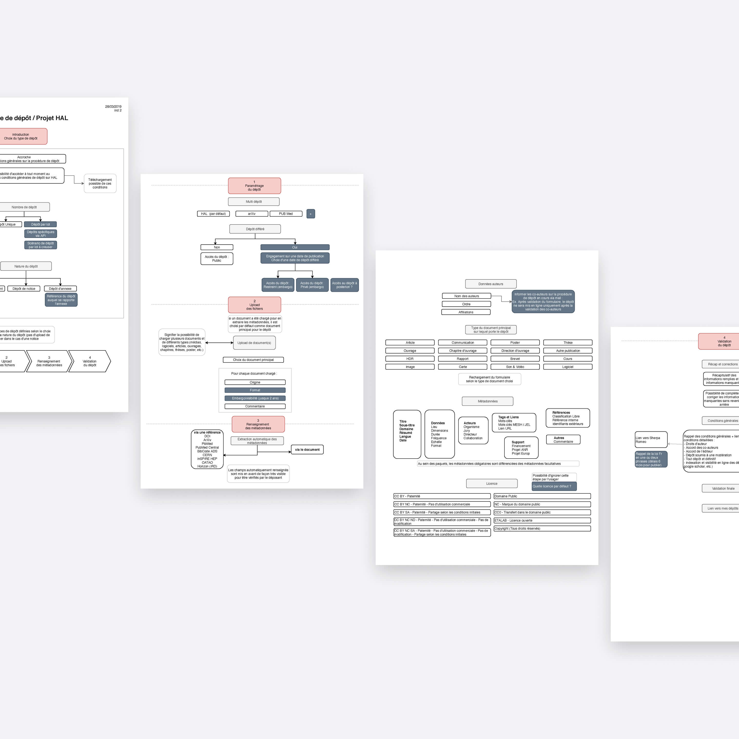 Flowchart utilized to map the steps and fields of the upload form during the redesign phase.