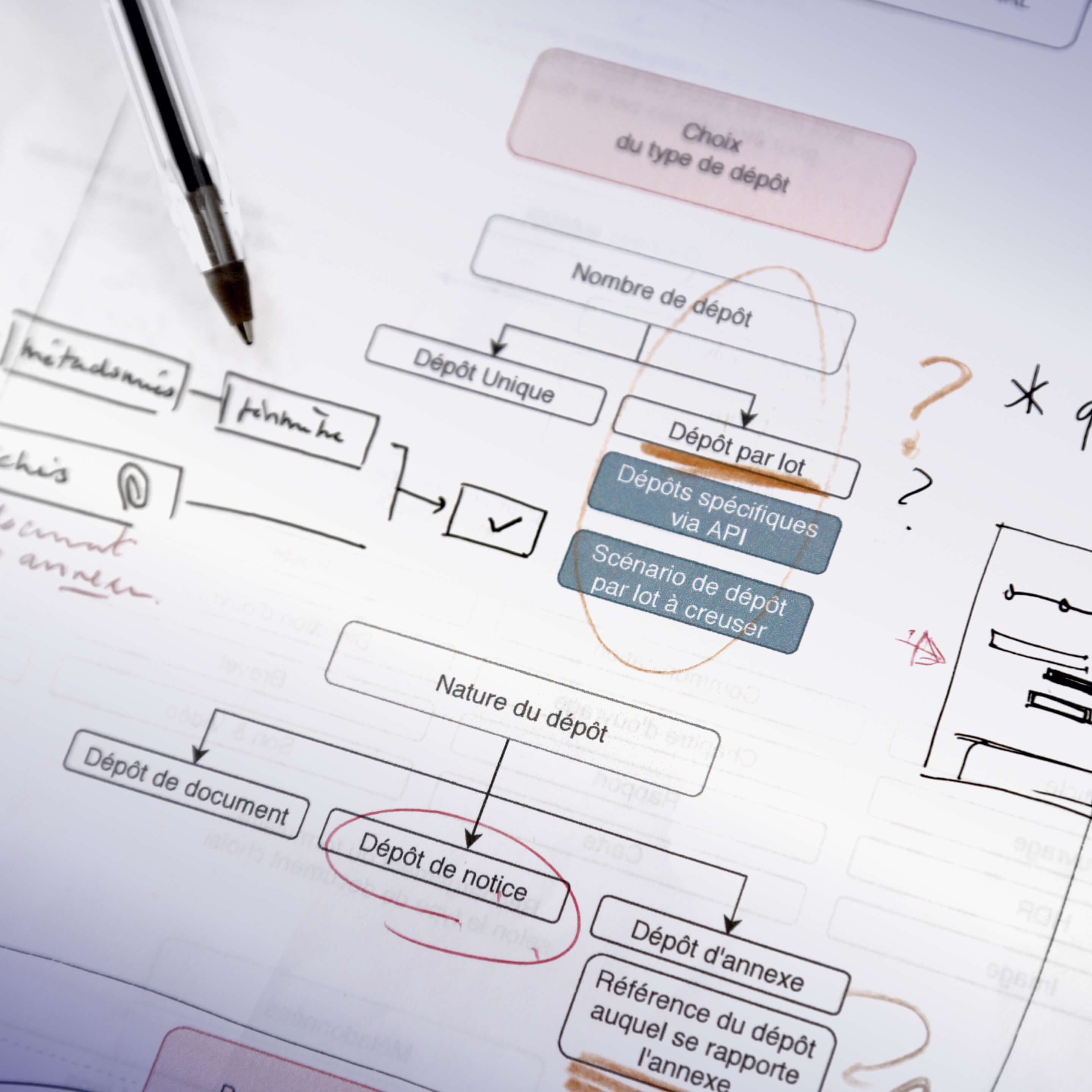 Photo capturing a flowchart focused on optimizing the submission form.