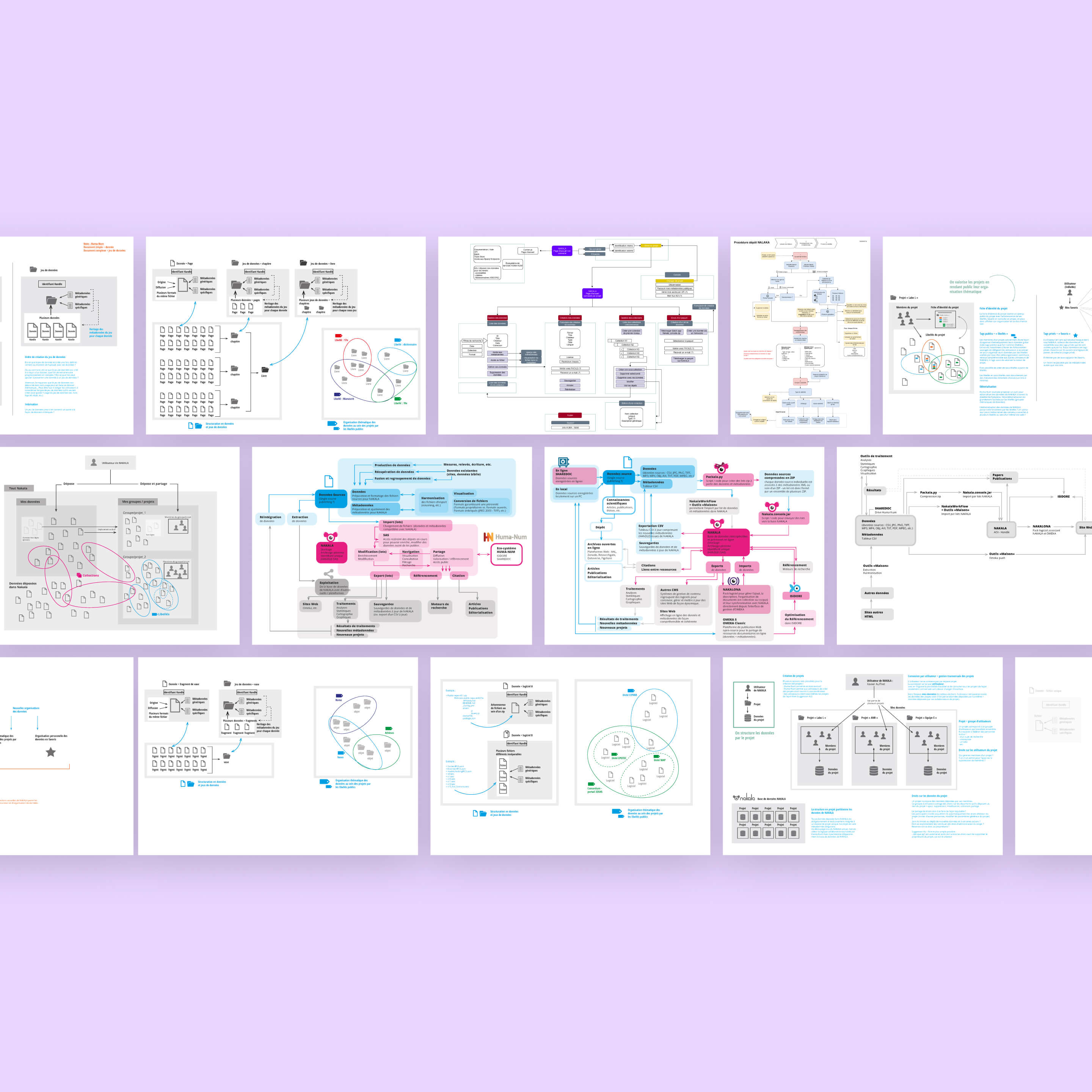 Visual displaying multiple UX maps, flowcharts, and diagrams created to define Nakala's new architecture and database structure.