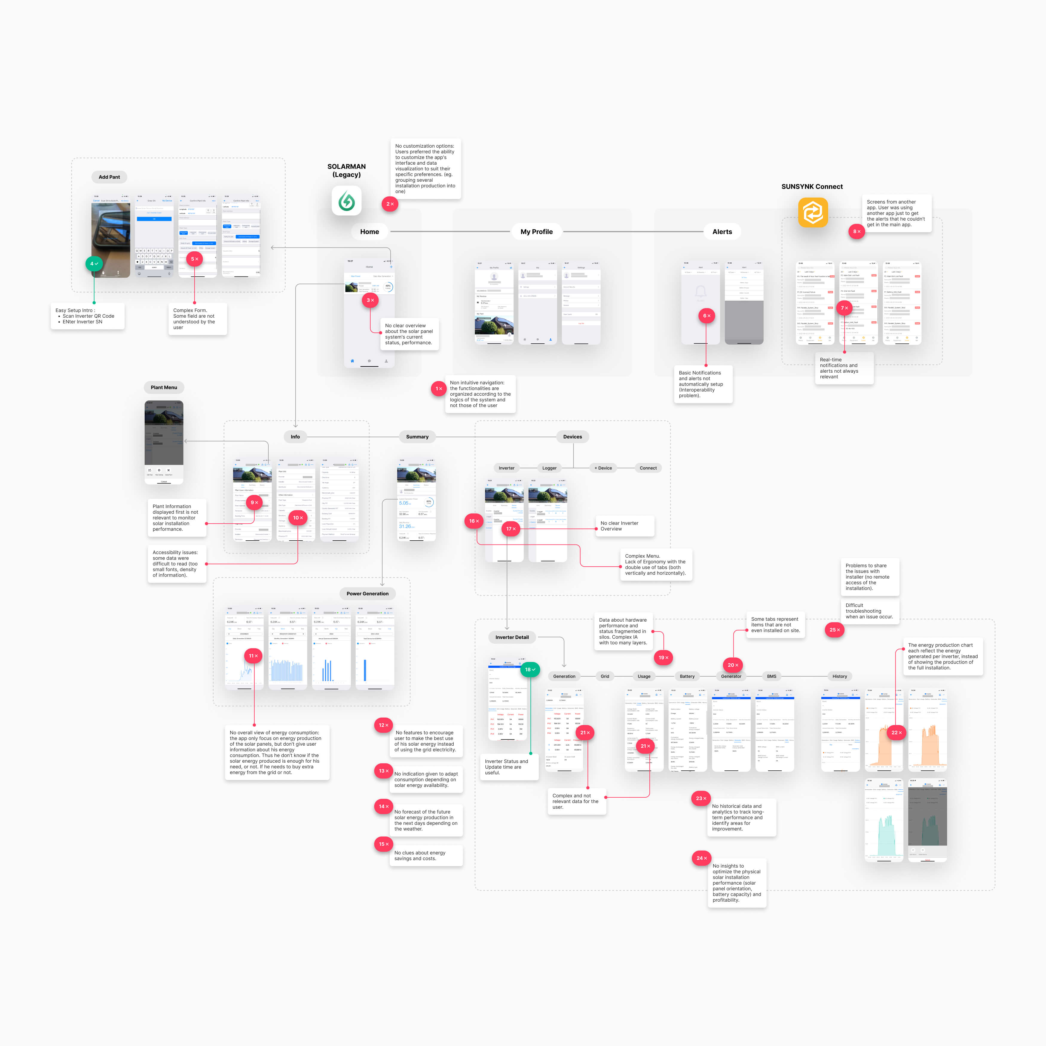 vUser flow of the existing Solarman (legacy) app, highlighting all user pain points identified on the screens and linked to app navigation, interaction modes, displayed information, and accessibility.