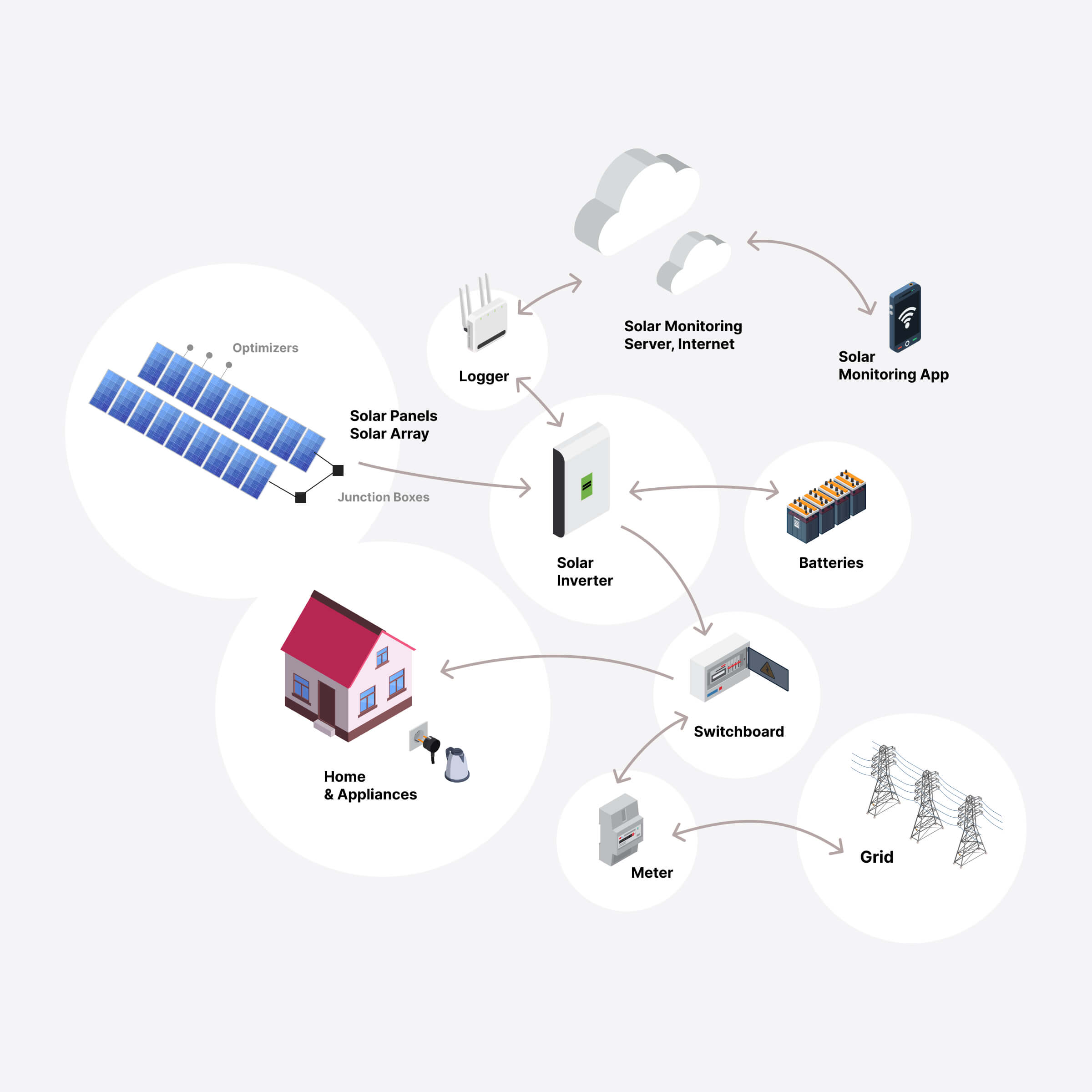 Diagram presenting a synthesized view of a solar system installation and its main components, including panels, batteries, inverter, grid connection, etc.