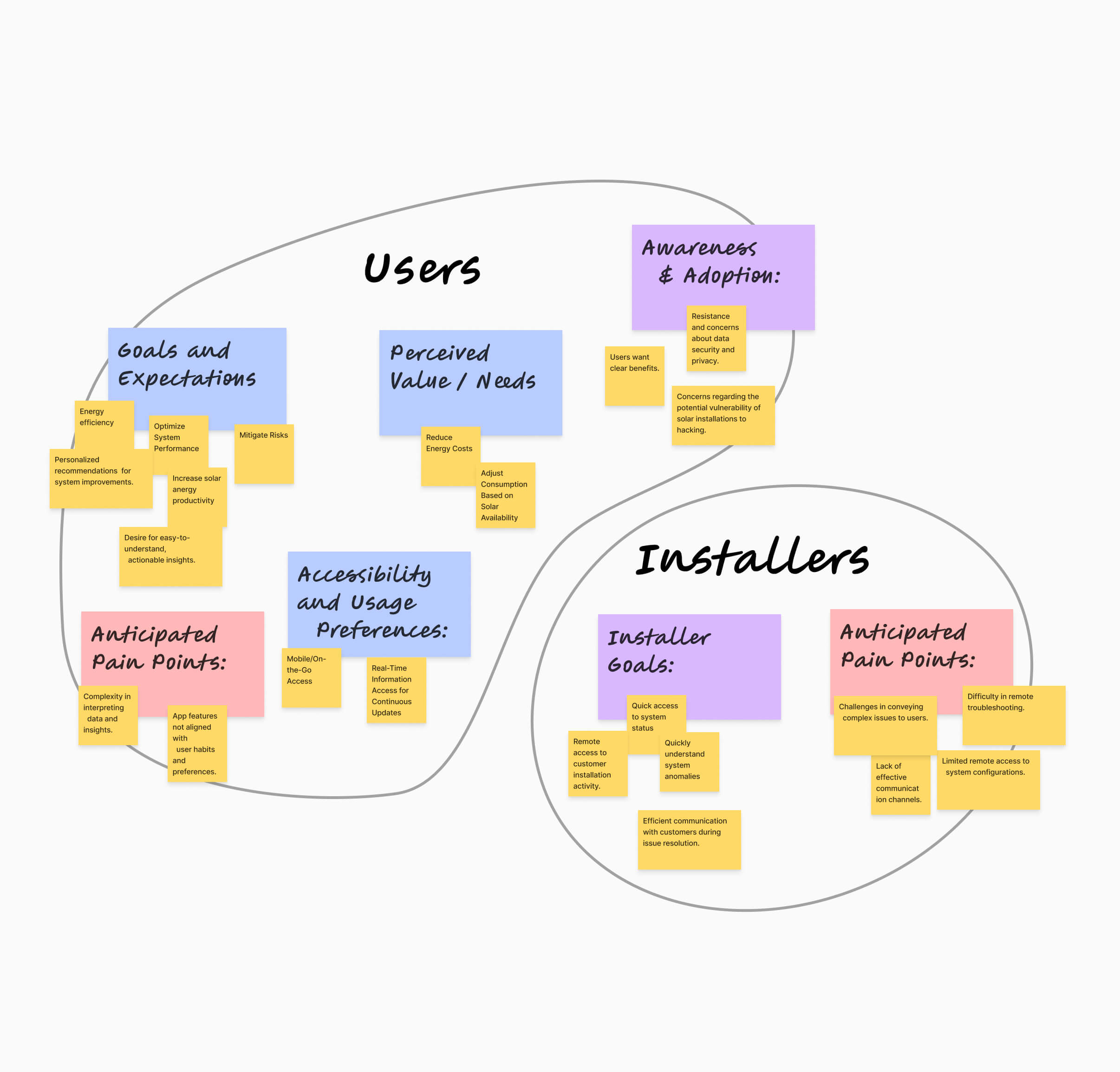 Affinity Diagram utilized for categorizing and sorting insights gathered from user and installer interviews.