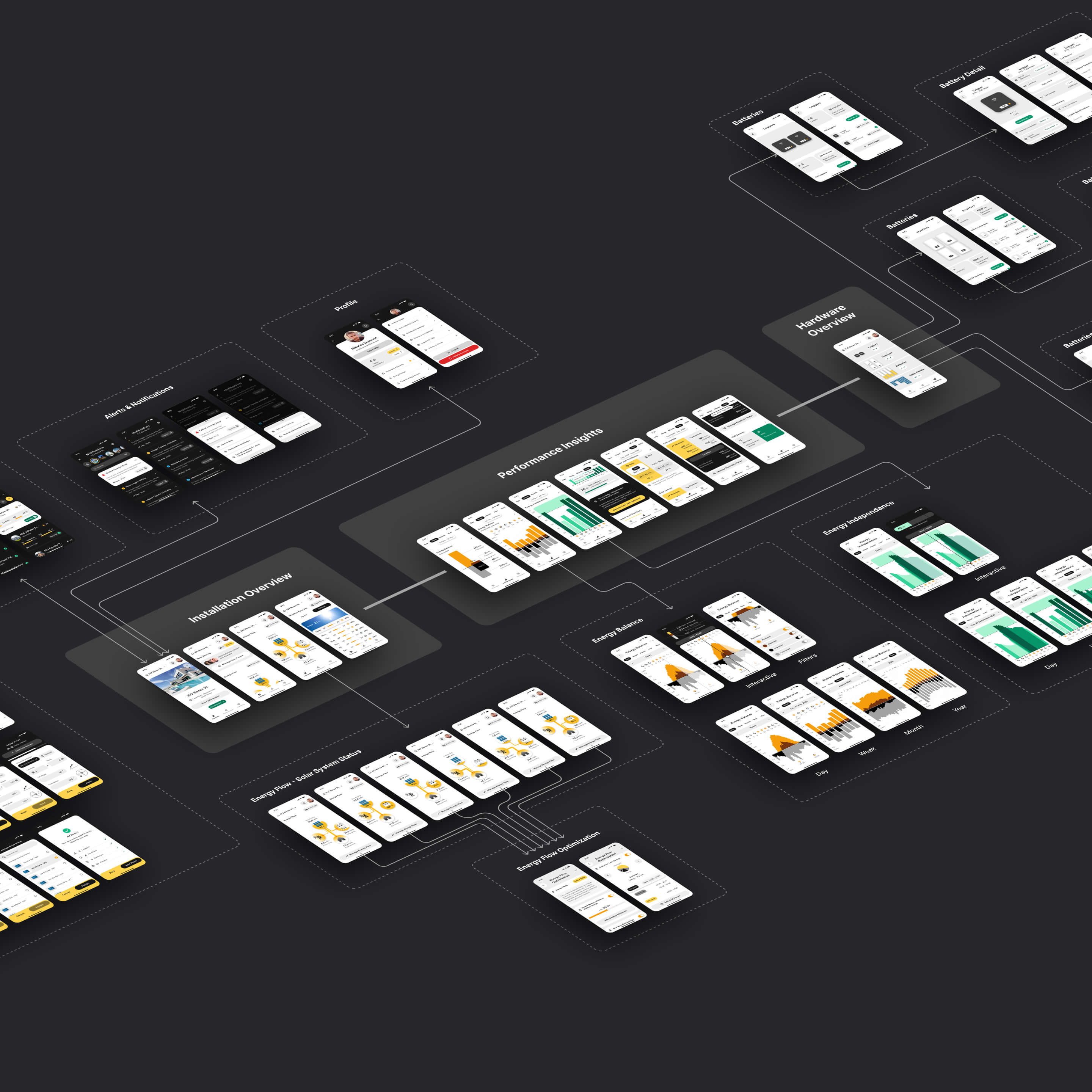 Flowchart detailing all screens within the Pulsun mobile app ; organized by categories like Profile, Alerts & Notifications, Installation Overview, Performance Insights, Energy Flow - Solar System Status, Energy Flow Optimization, Hardware Overview, Batteries, Battery Detail, Energy Balance, and Energy Independence.