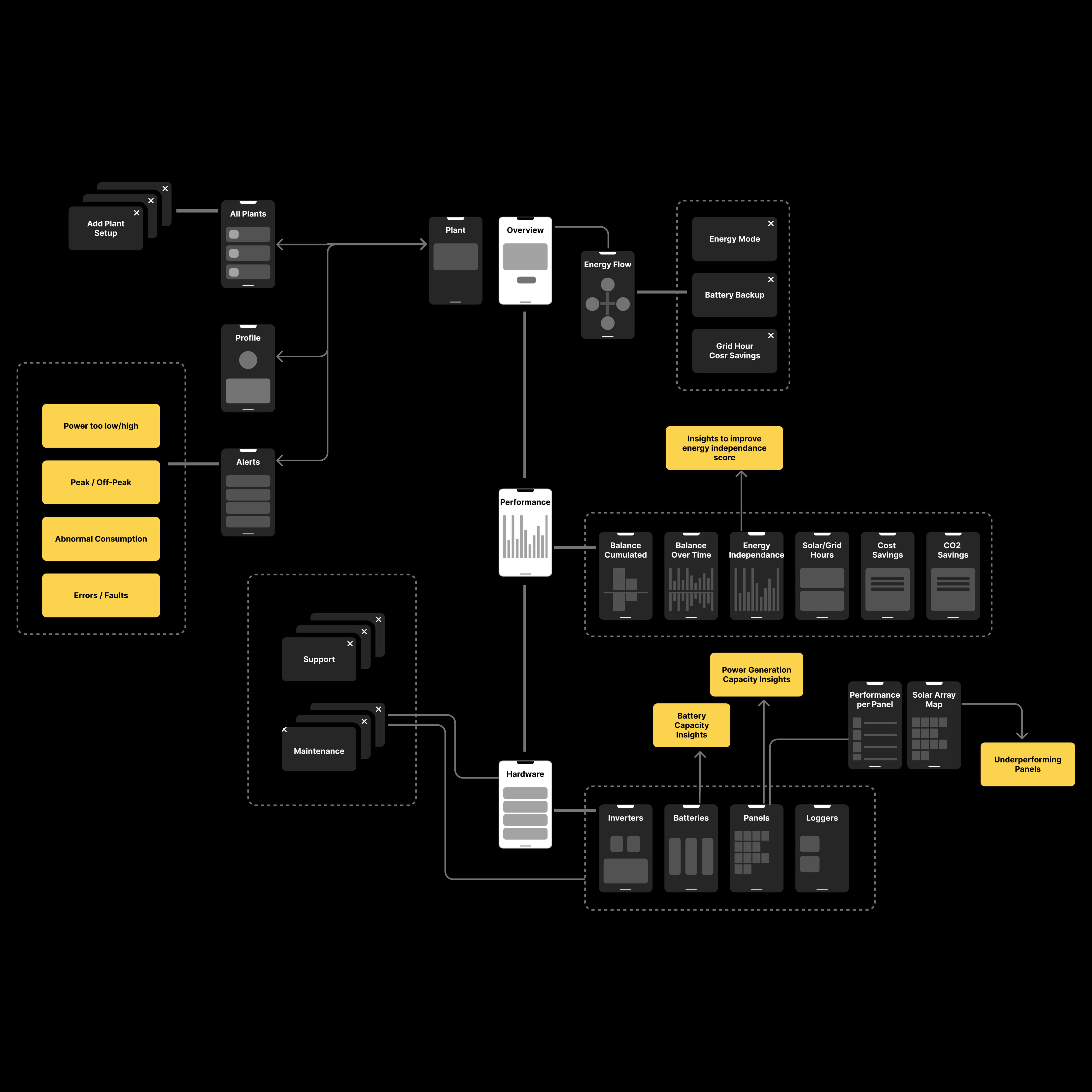 Detailed Information architecture of Pulsun app.