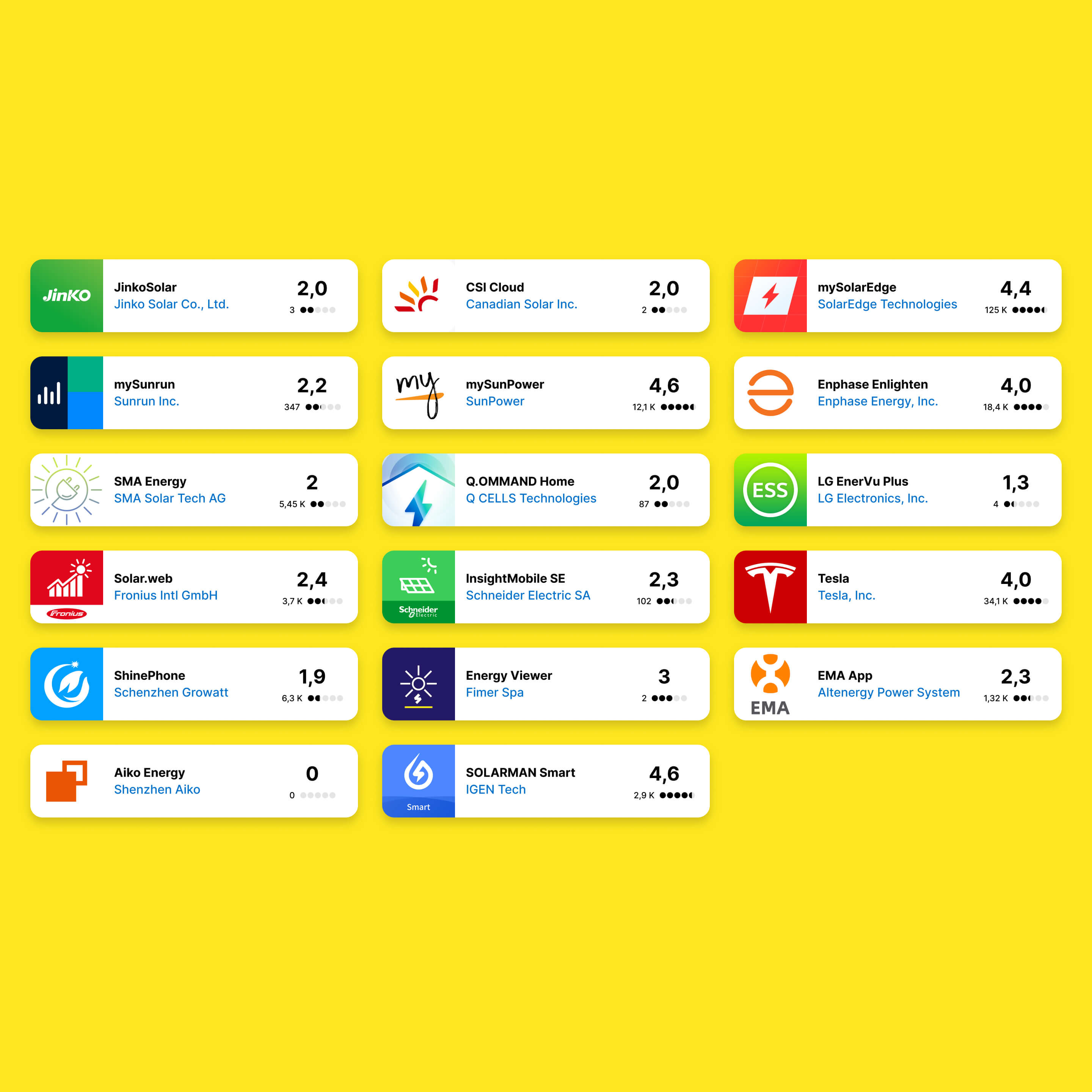 Compilation of reviews for existing solar monitoring apps in app stores.