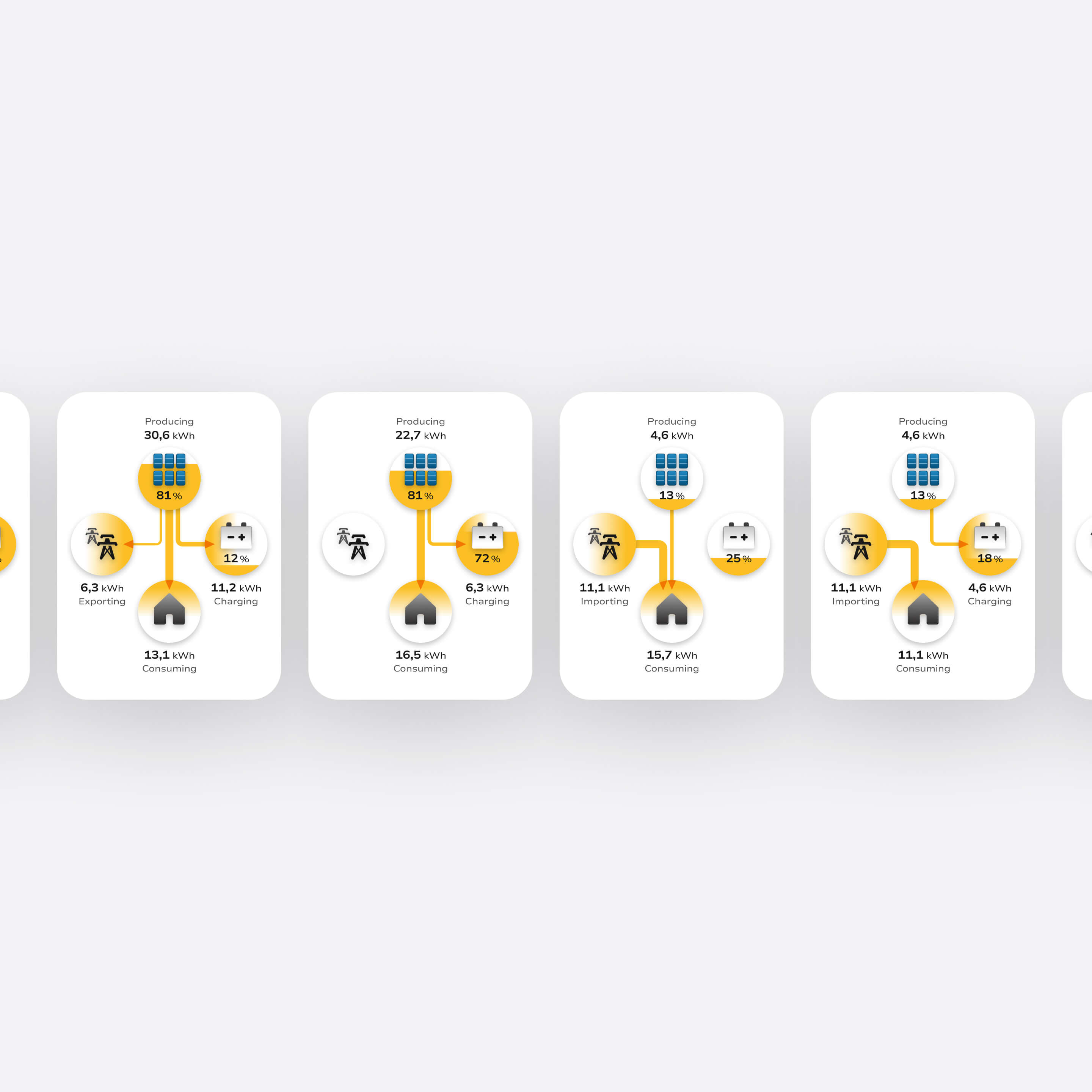 Four energy flow diagrams showing kWh values for producing, charging, importing, exporting, and consuming in a solar power system.