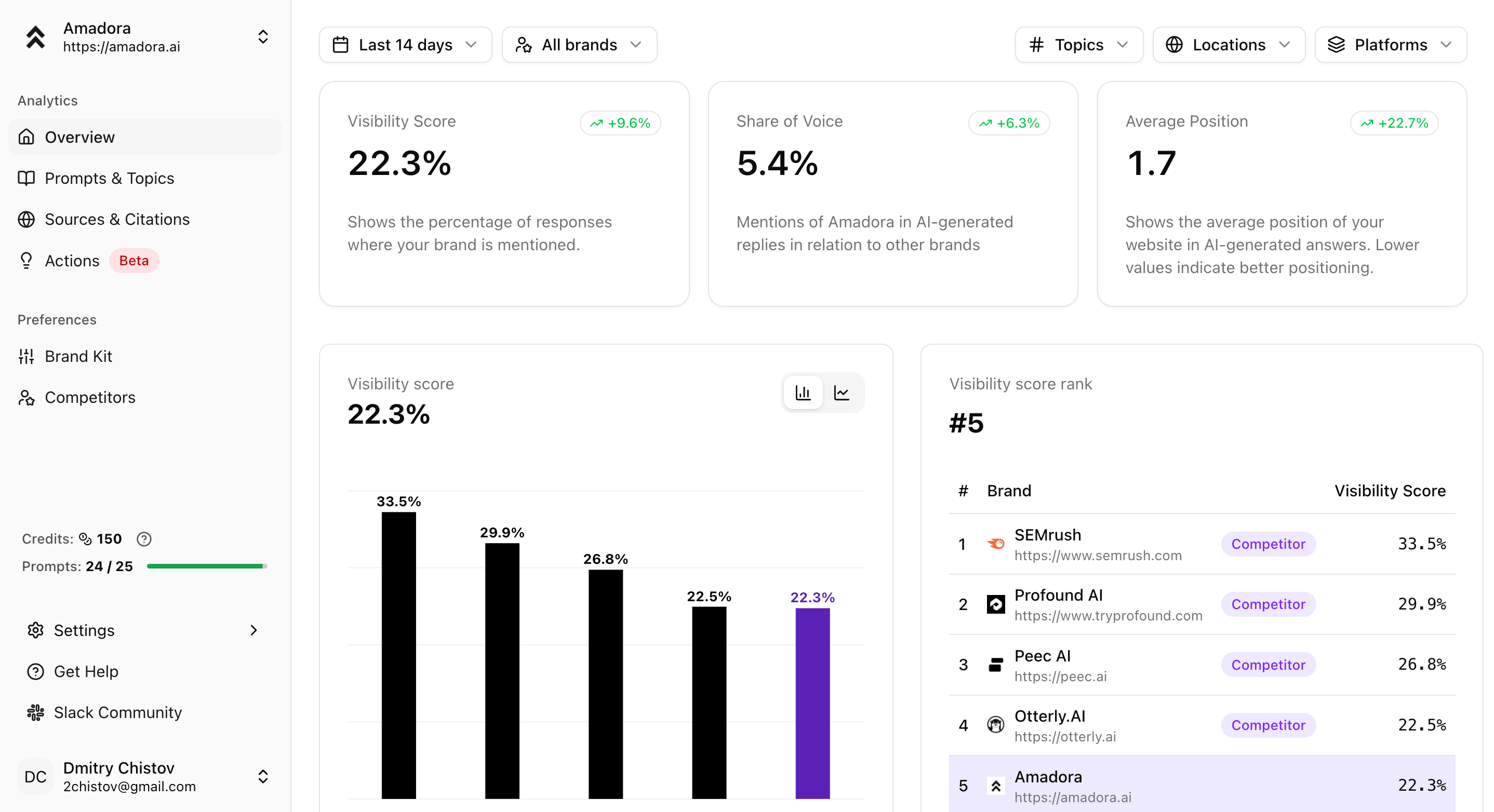 AI search visibility tracking dashboard