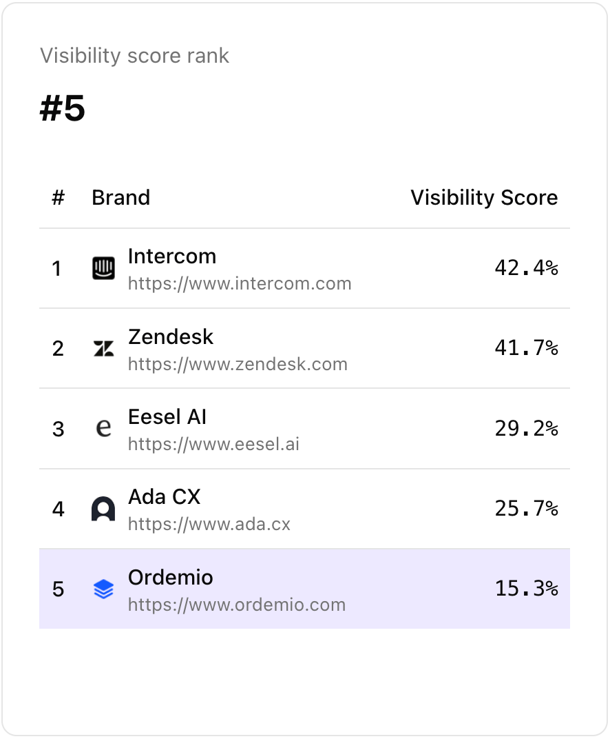 AI visibility traking tool