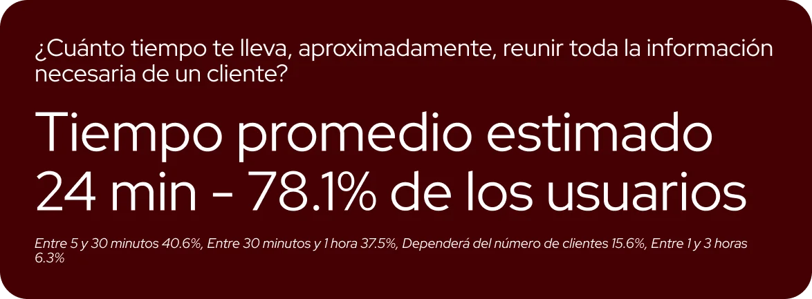 Pregunta sobre el tiempo aproximado para reunir información de un cliente con resultado: tiempo promedio estimado de 24 minutos para el 78.1% de los usuarios, con detalles adicionales de tiempos y porcentajes menores.