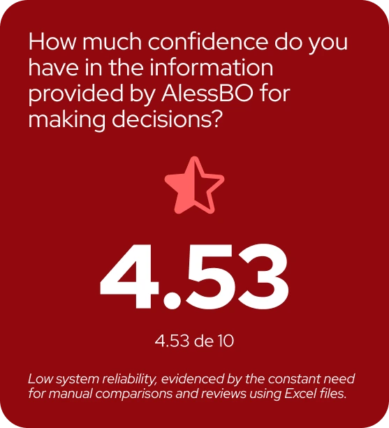 Confianza en la información proporcionada por AlessBO para tomar decisiones, calificación 4.53 de 10 con baja confiabilidad del sistema y necesidad constante de comparaciones manuales en Excel.