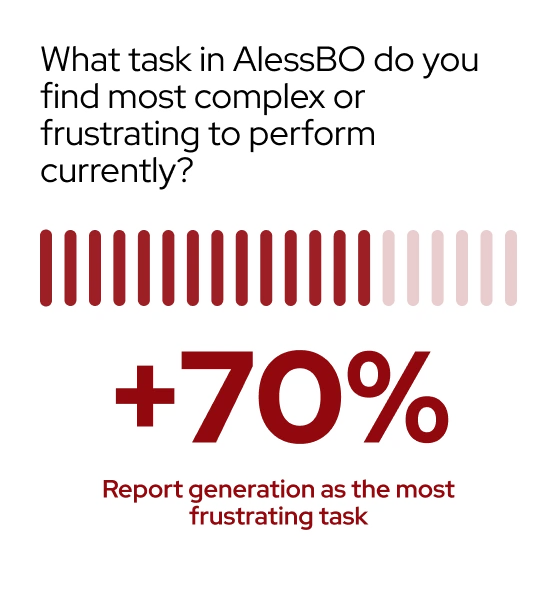 70% of respondents find report generation the most complex or frustrating task in AlessBO currently.